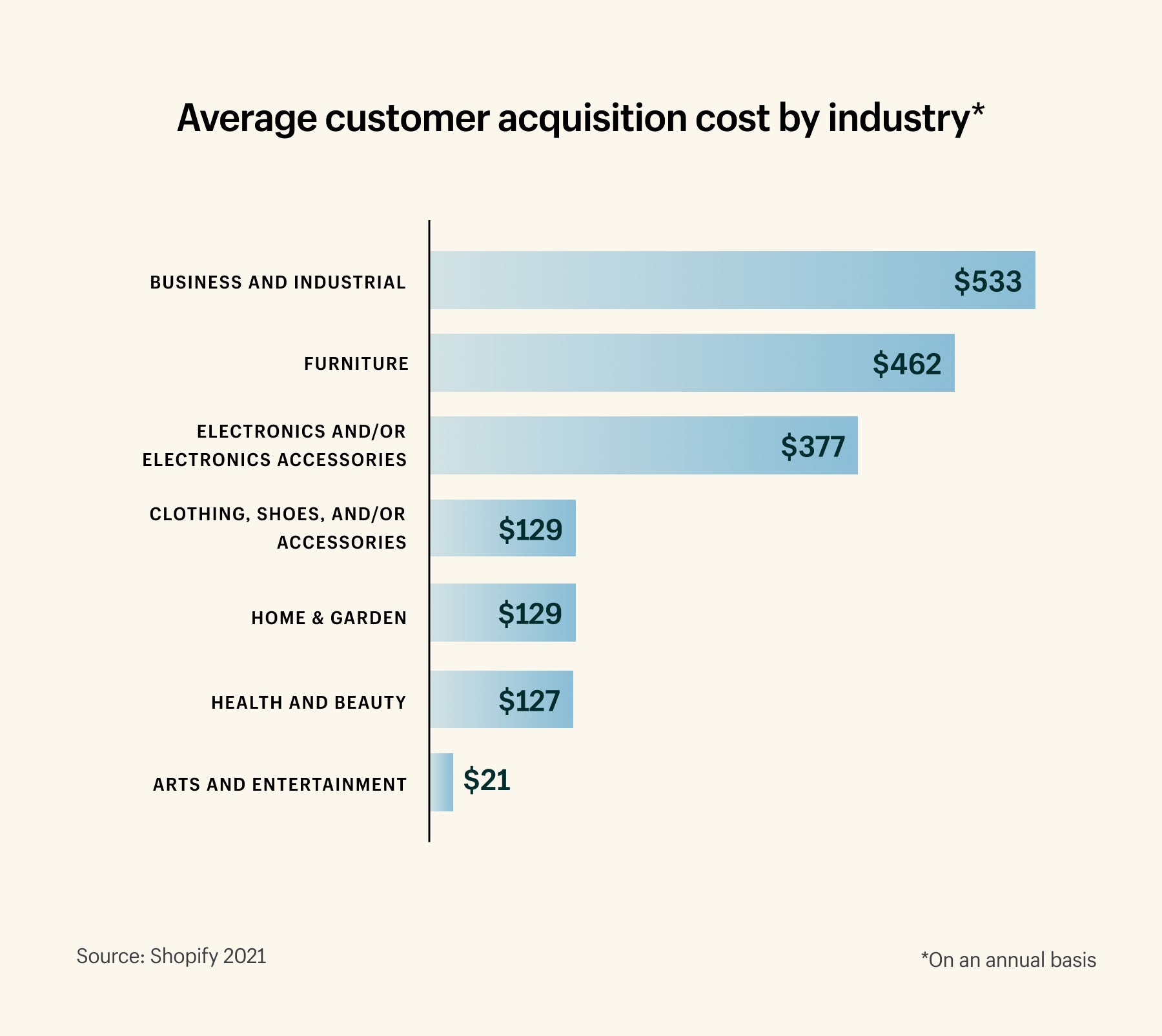 Customer acquisition cost by industry
