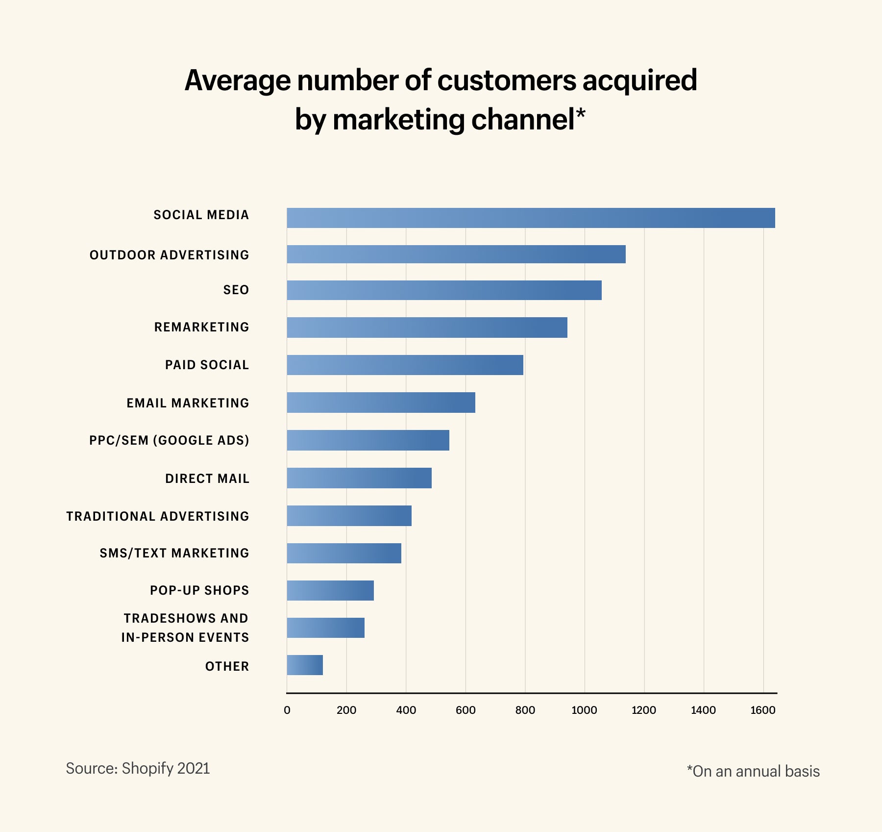 Customers acquired by each marketing channel