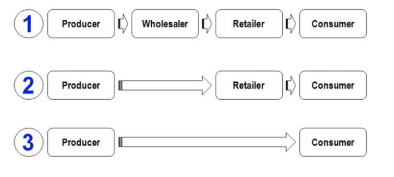 Distribution channel examples.