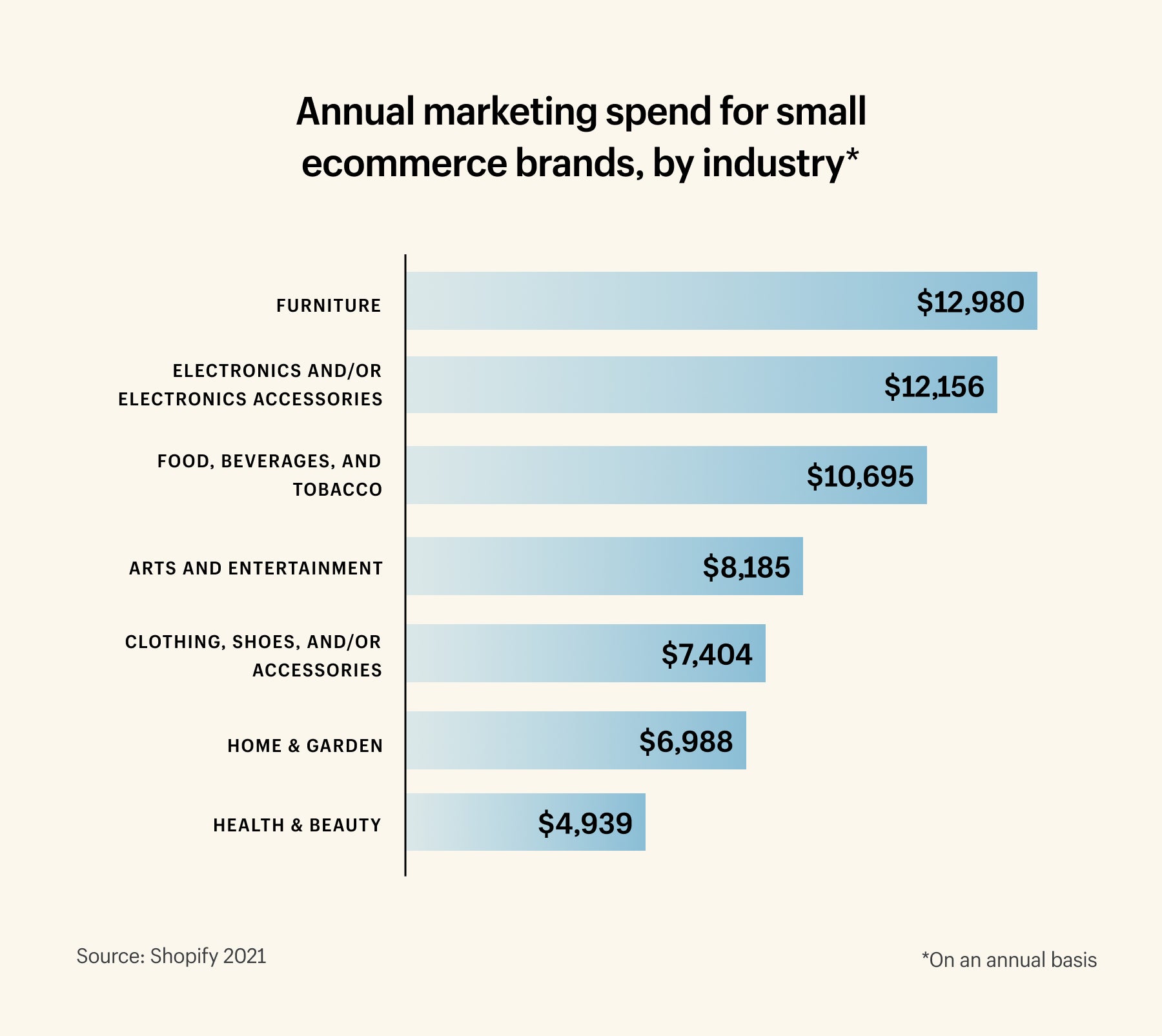 Annual marketing spend by industry