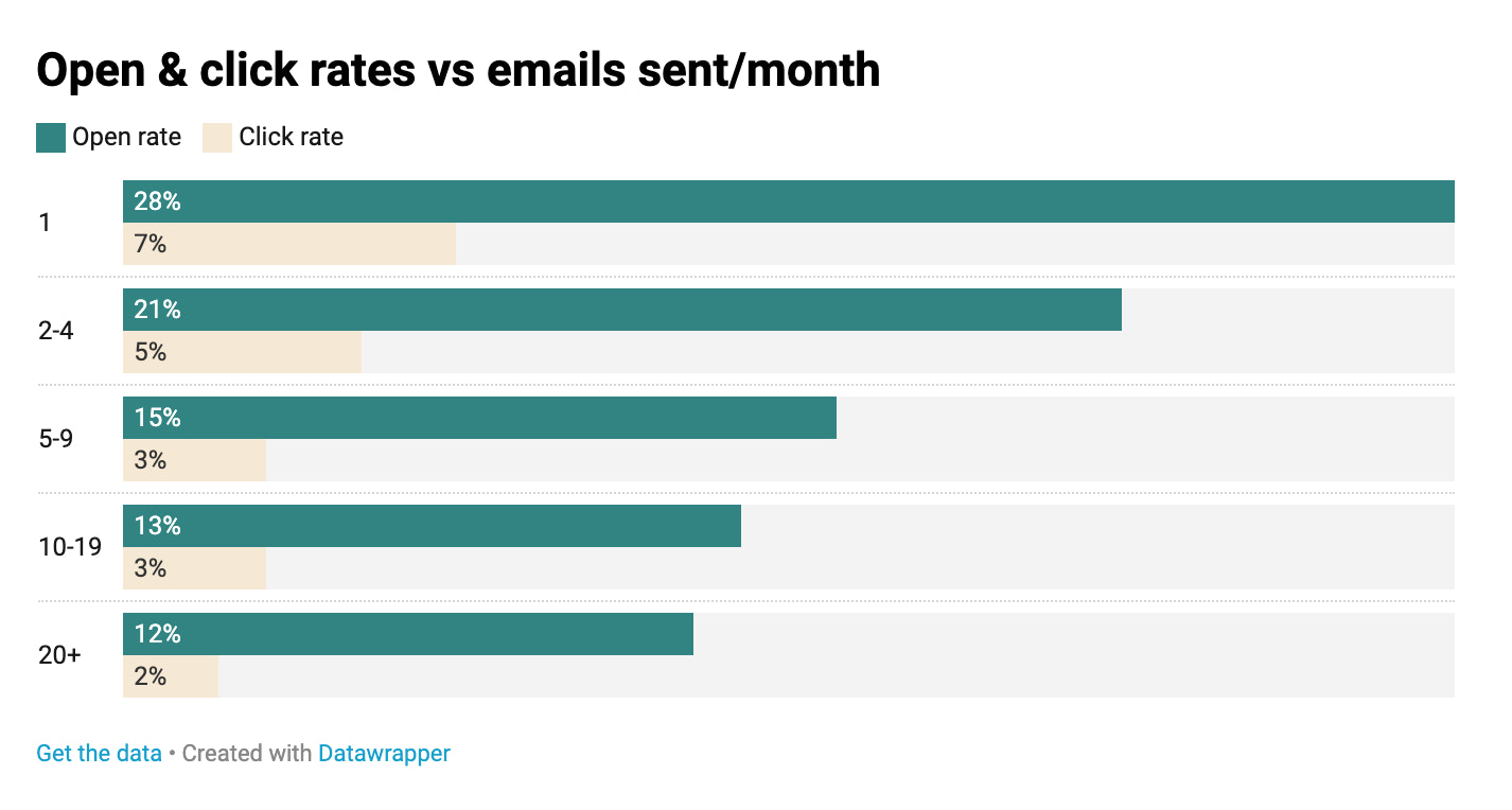Bar chart showing how open rate and click-through rate decrease when ecommerce brands send more email marketing campaigns.
