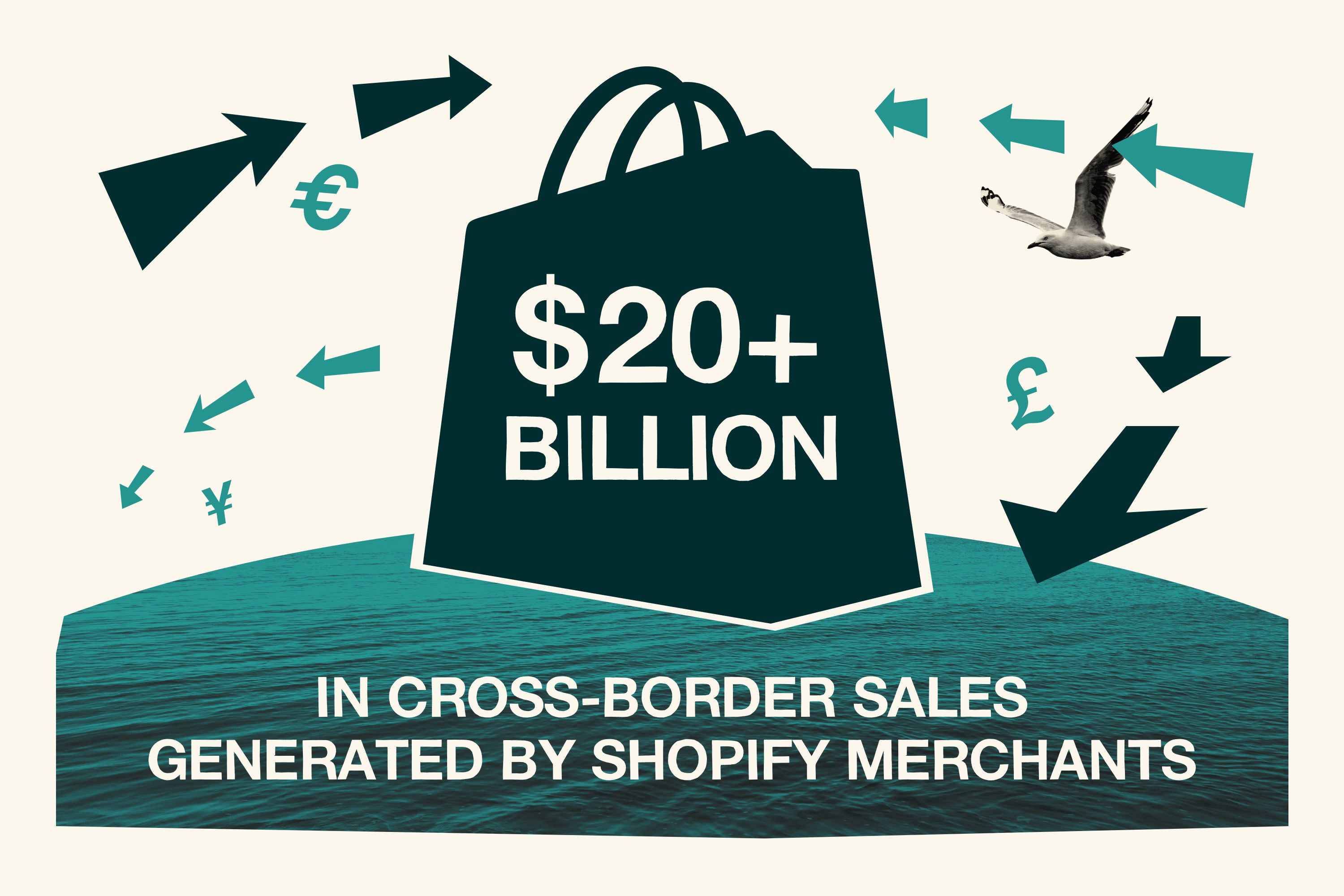 $20+ billion in cross-border sales generated by Shopify merchants in 2020