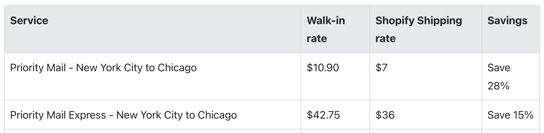 Shopify discounts USPS priority