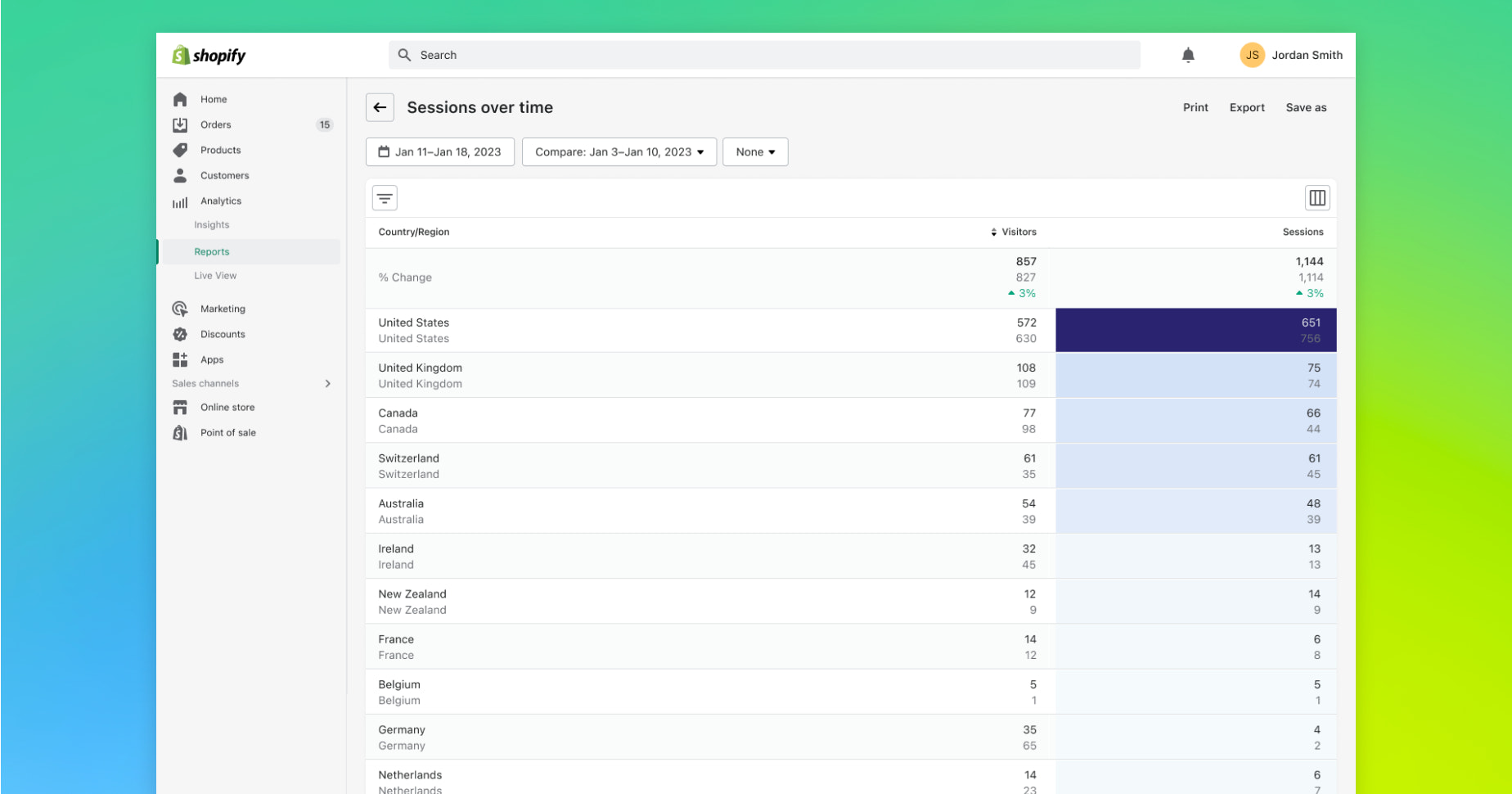 Shopify reports showing countries organized by sessions over time, indicating United States, United Kingdom, and Canada as top results