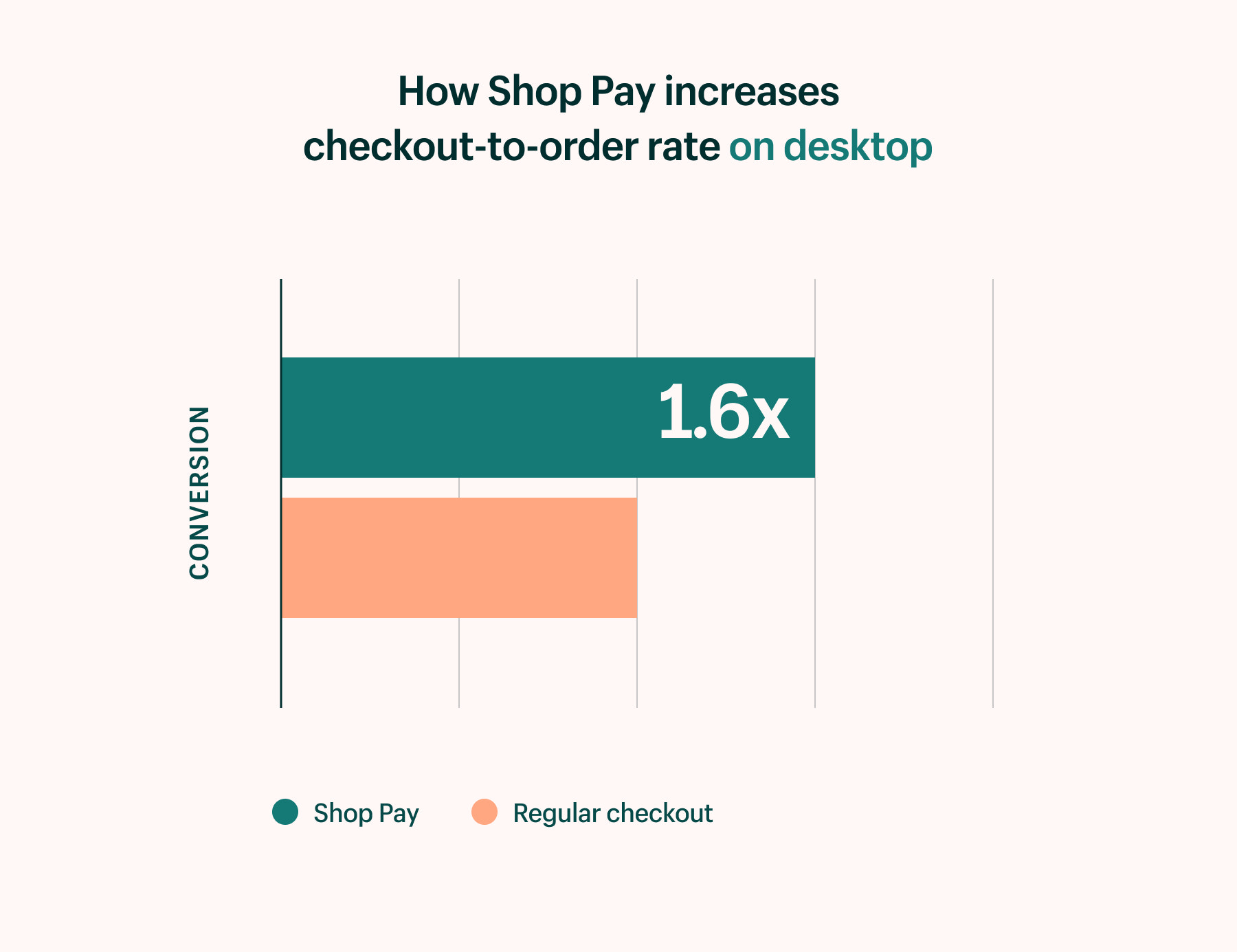 Shop Pay increases checkout-to-order on desktop by 1.6x