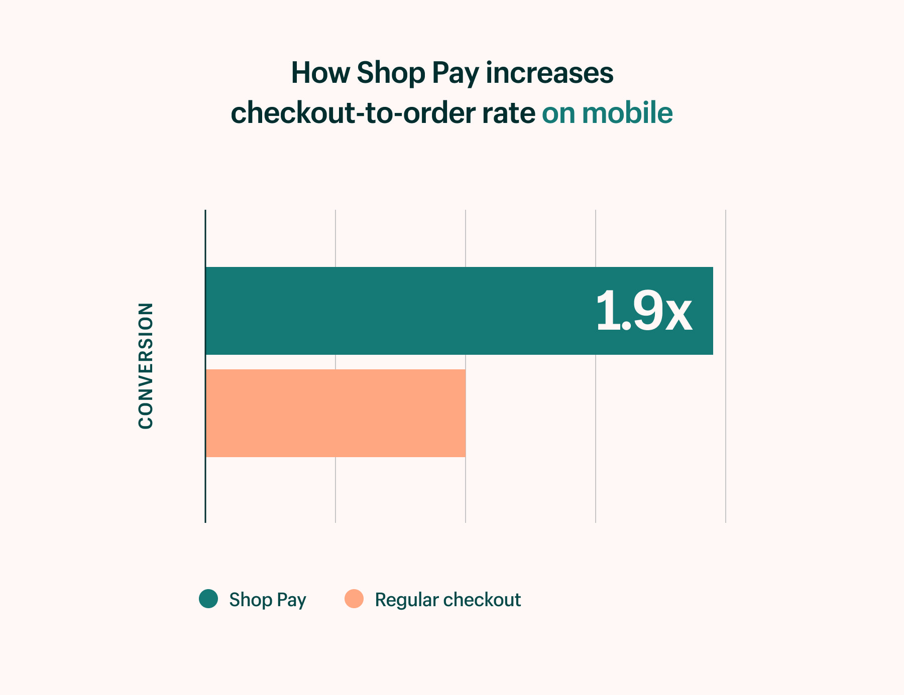 Shop Pay increases checkout-to-order on mobile by 1.9x