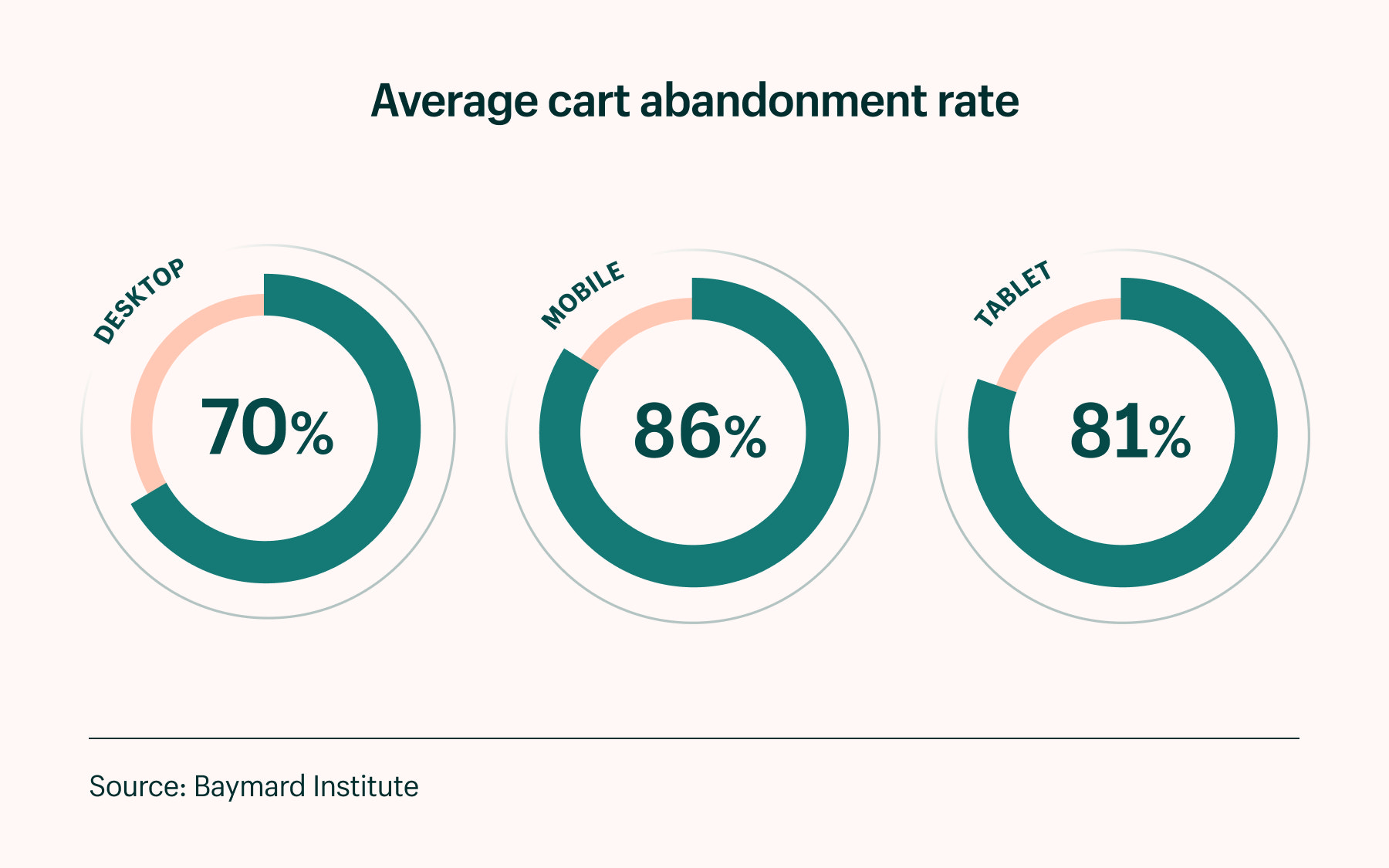 average cart abandonment by device