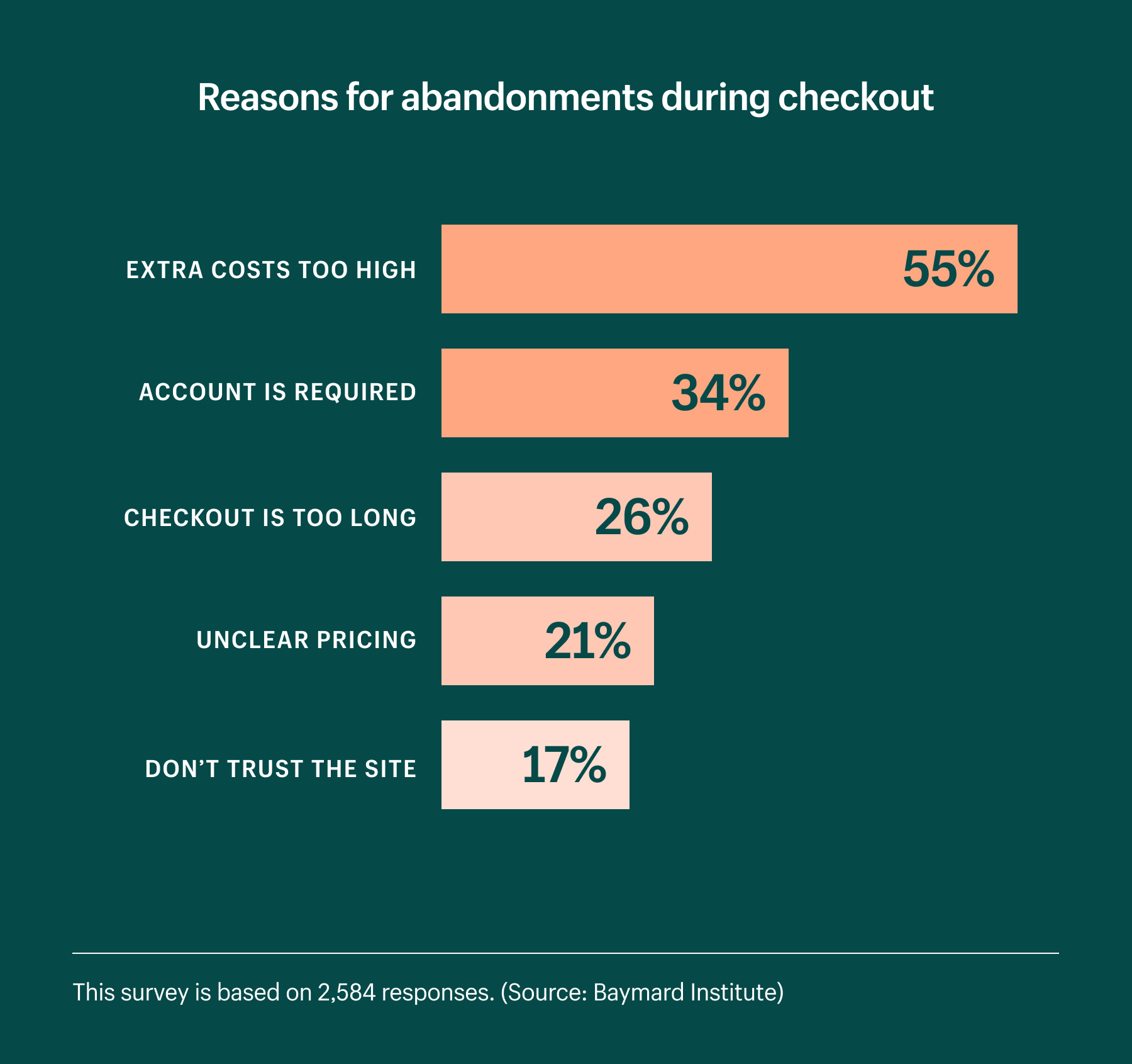 reasons for shopping cart abandonment