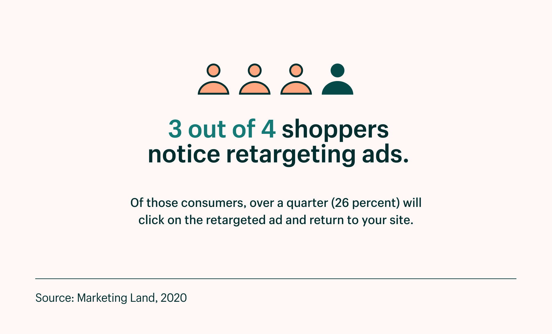 three out of four shoppers notice retargeting ads