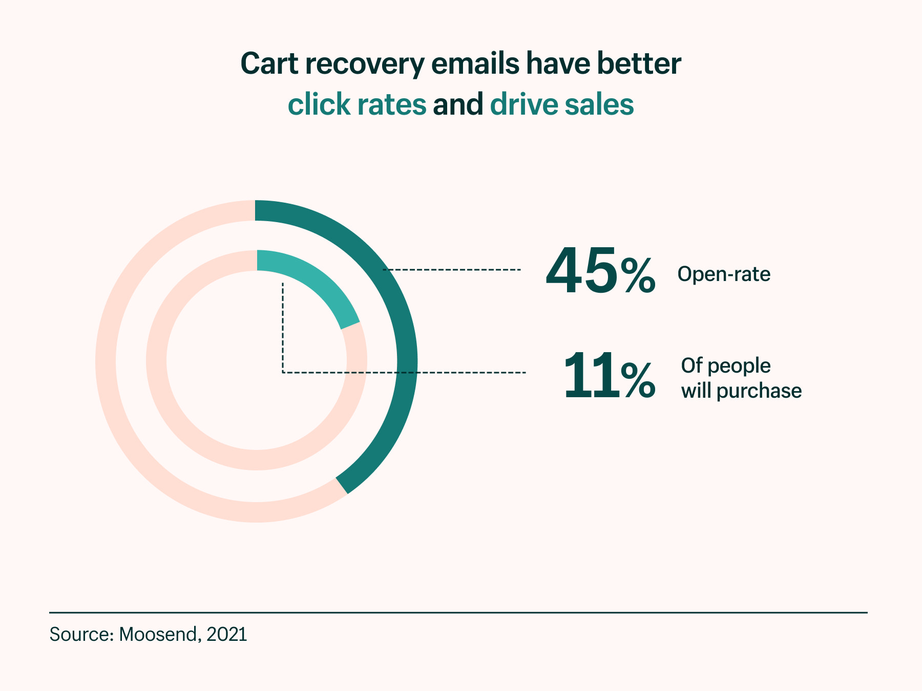 cart recovery emails have better click rates and drive sales