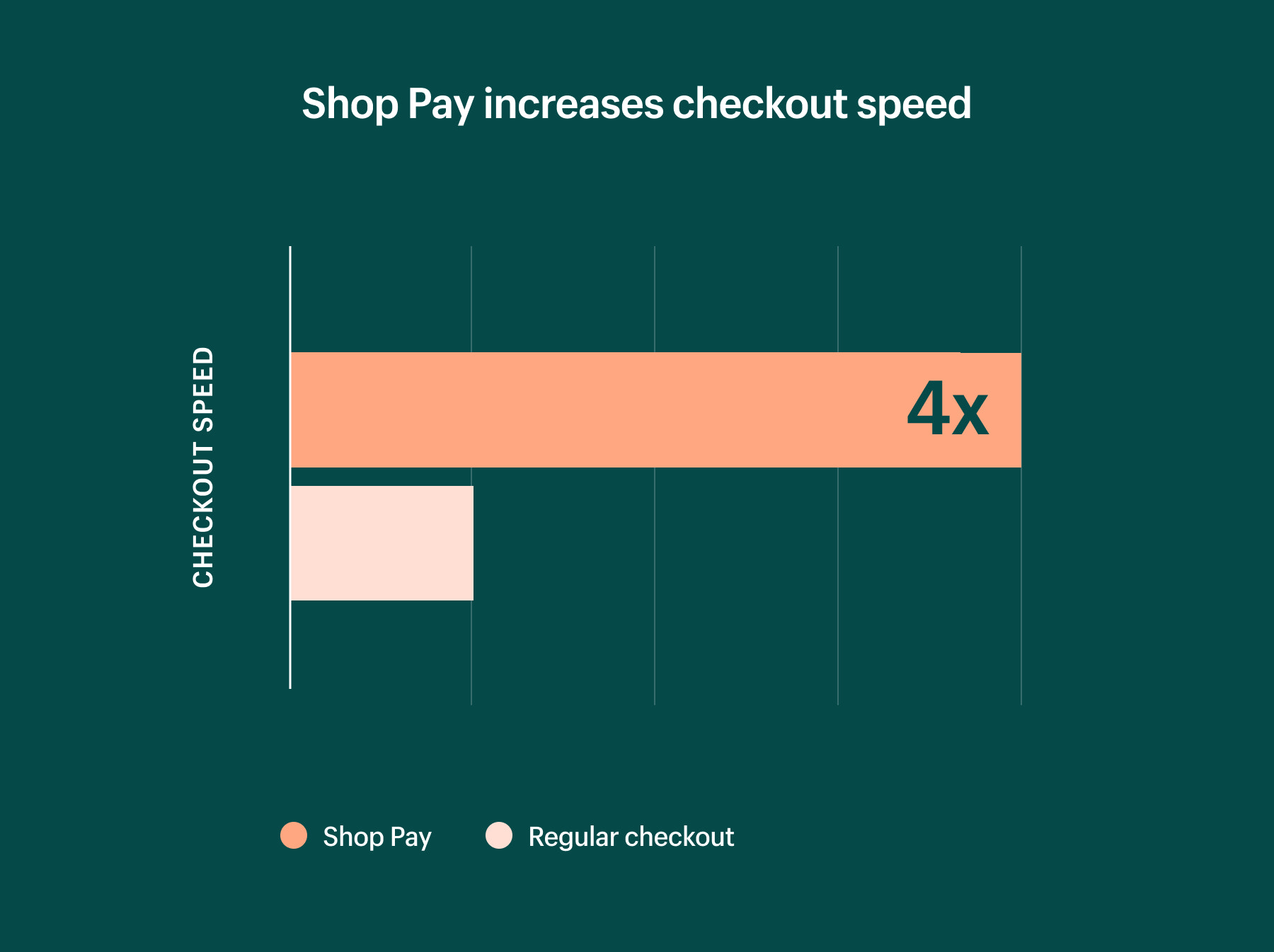 shop pay increases checkout speed by 4x
