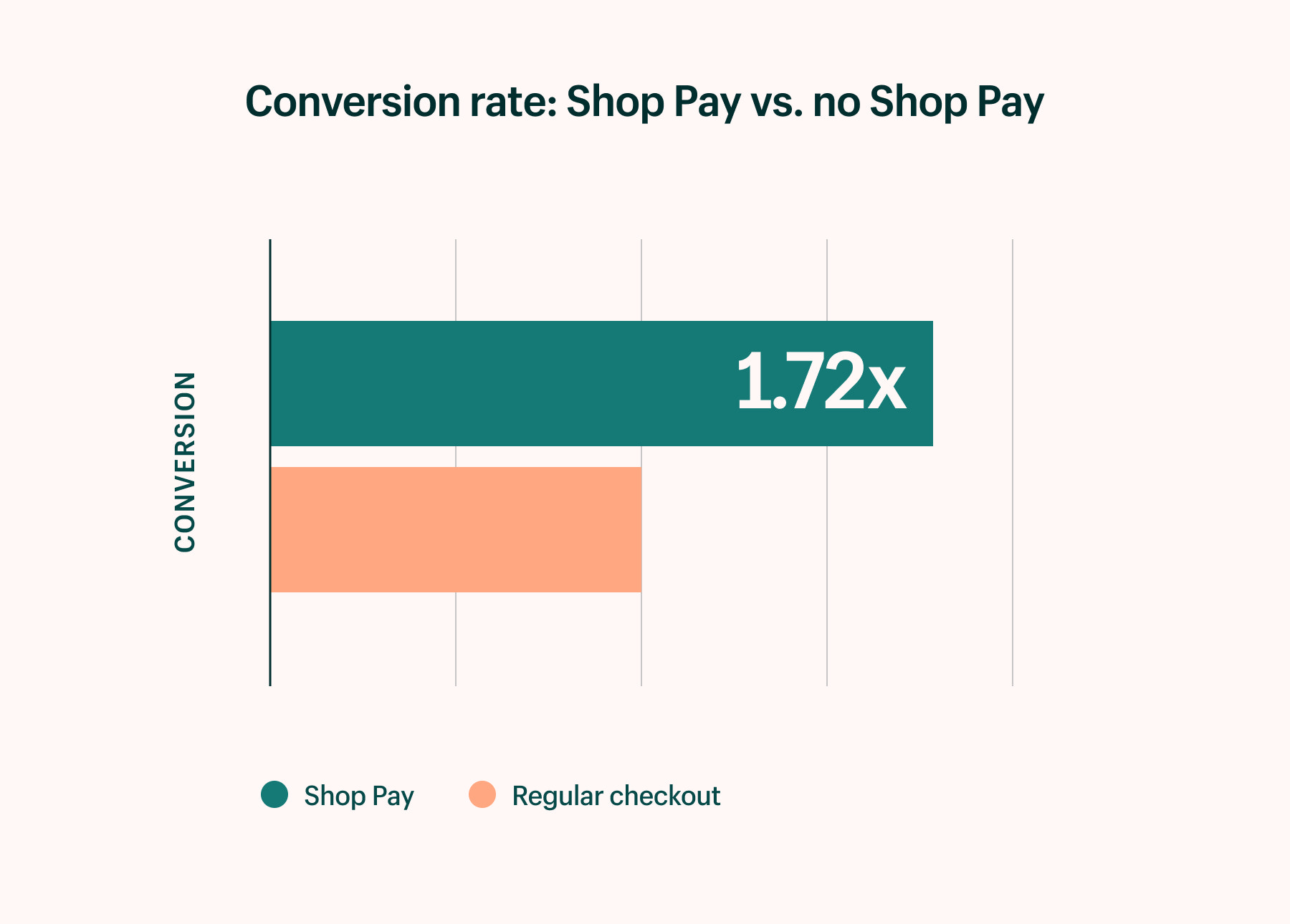 Shop Pay converts 1.72x more