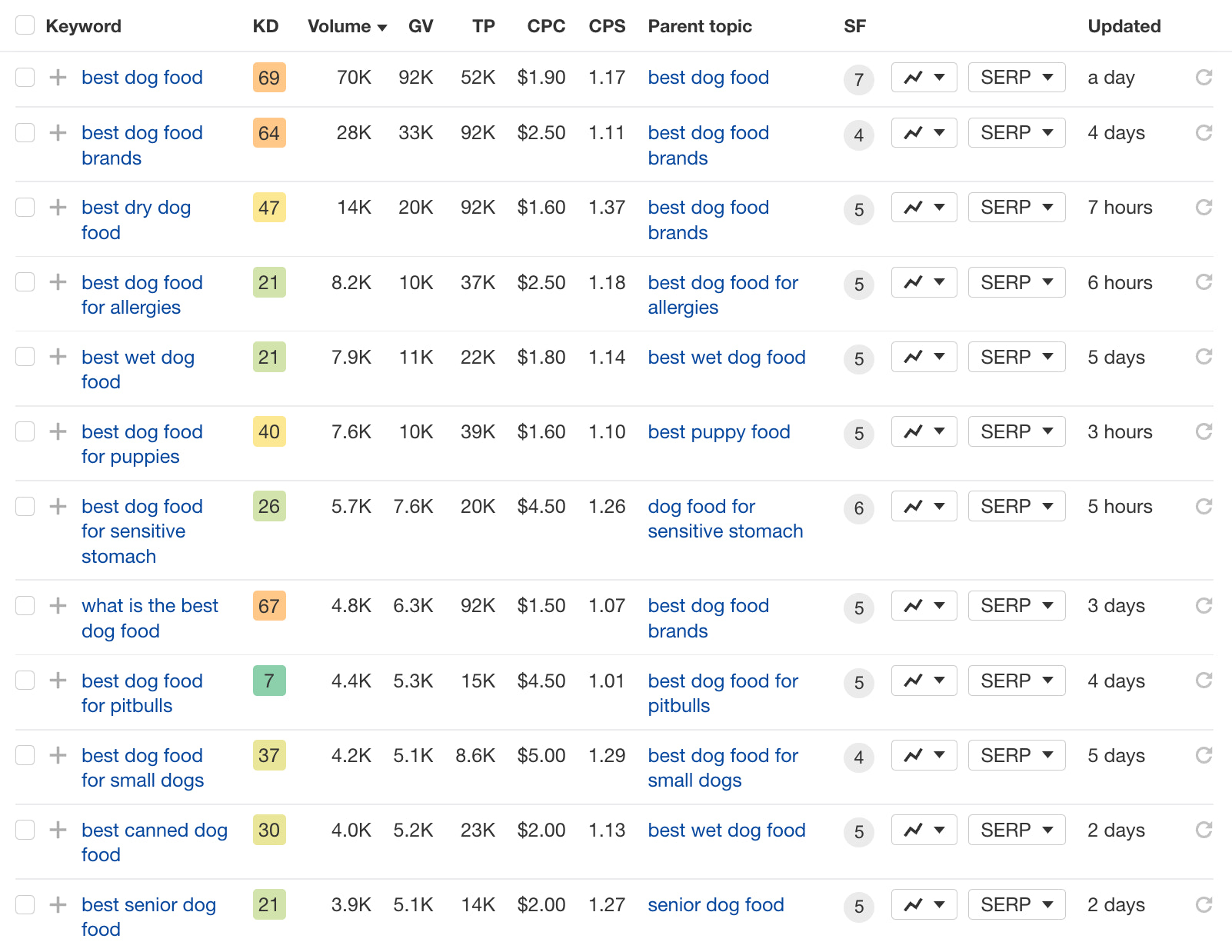 best dog foods related keyword