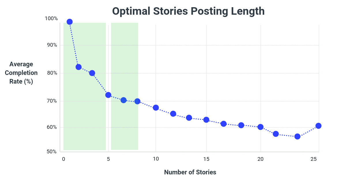 best stories length