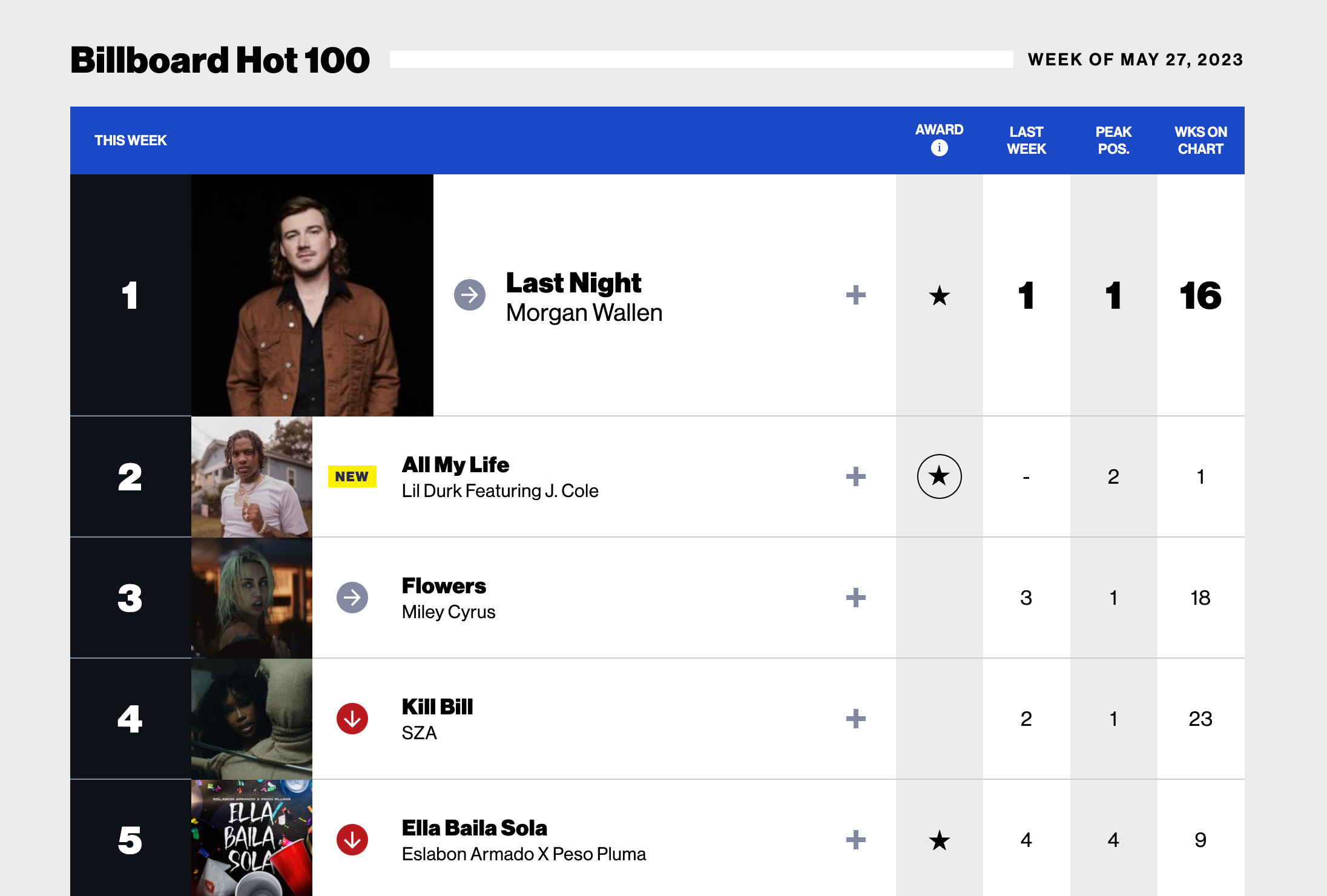 A screengrab of the Billboard Hot 100 website