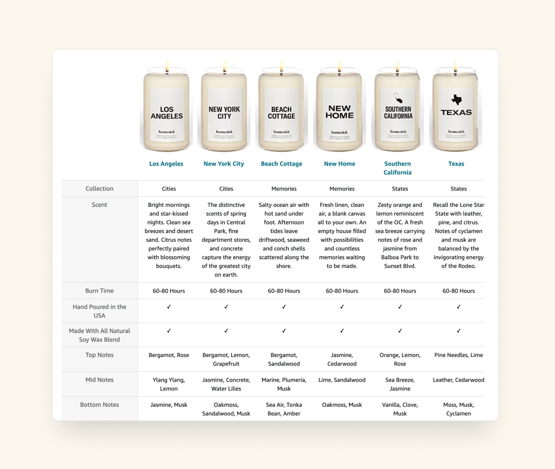candle comparison table