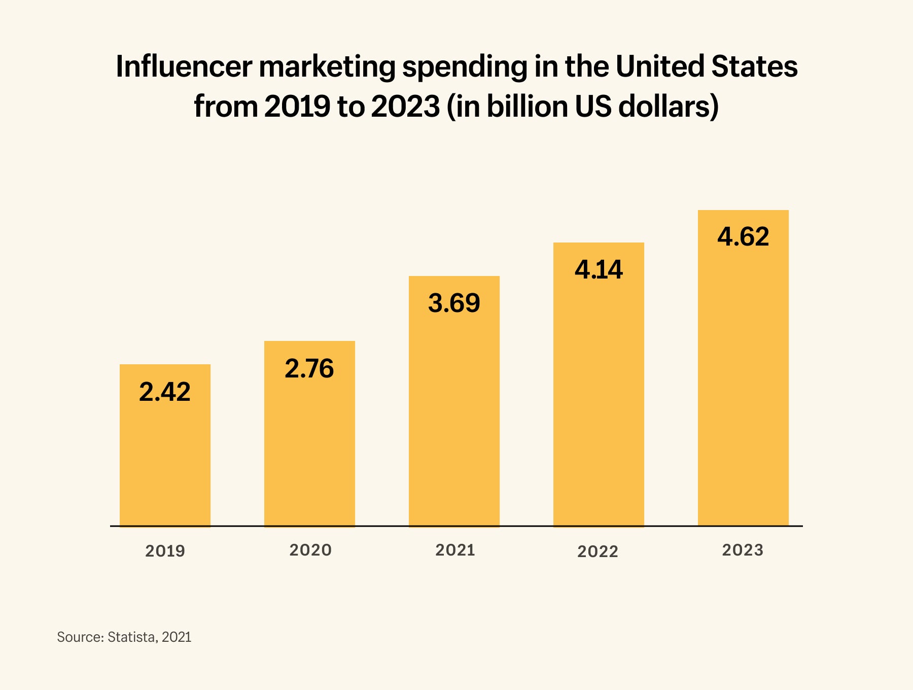 By 2023 brands will be spending $4.62 billion per year on influencer marketing