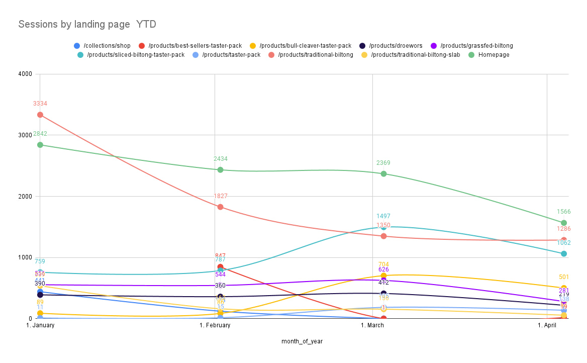 Screenshot of Google Data Studio an ecommerce insights gained about Bull & Cleaver's landing pages