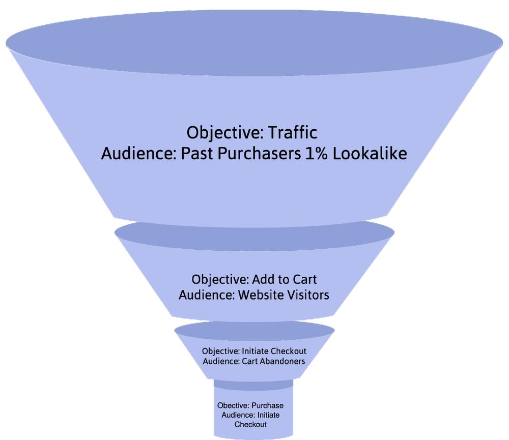 facebook ad funnel
