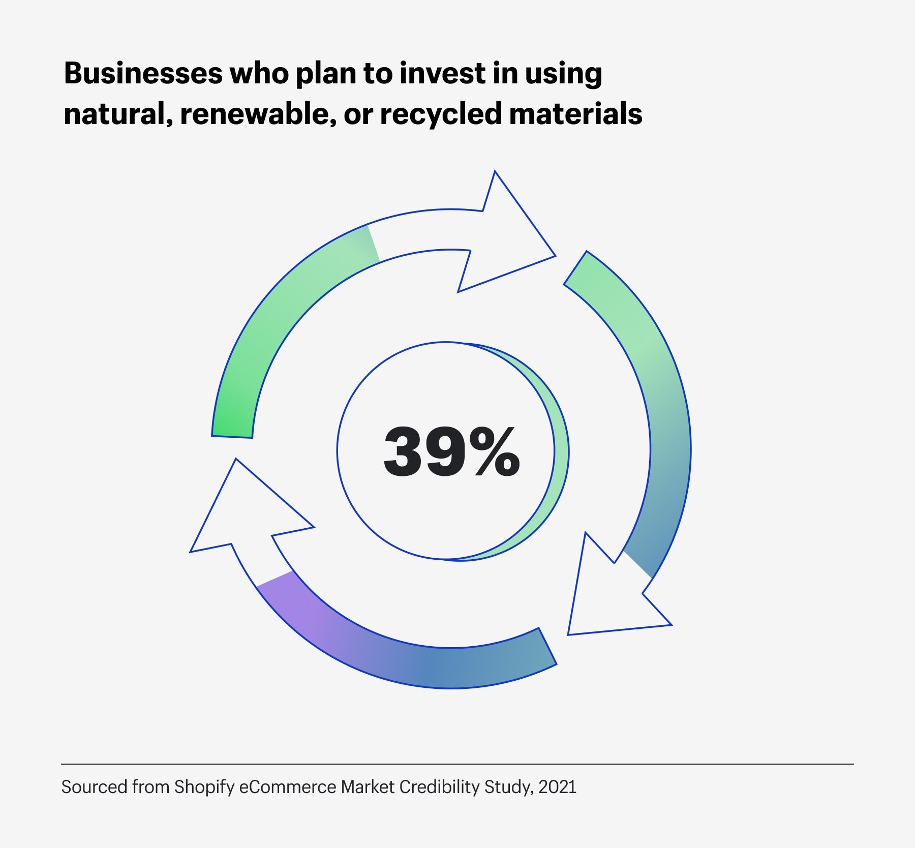 graphic showing 39 percent businsses plan to invest in sustainable materials.jpg
