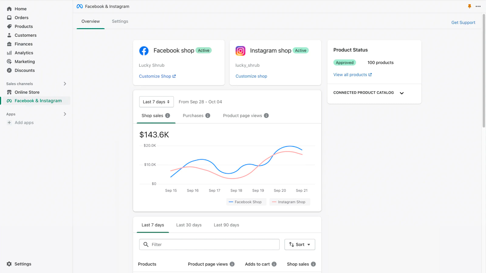Shopify dashboard showing Facebook and Instagram shop integrations with sales data.
