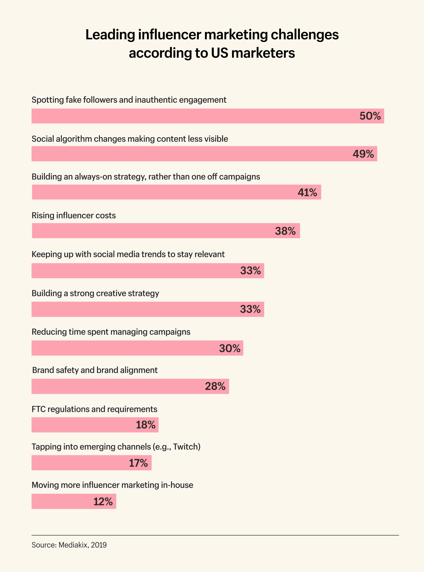 Top influencer marketing challenges