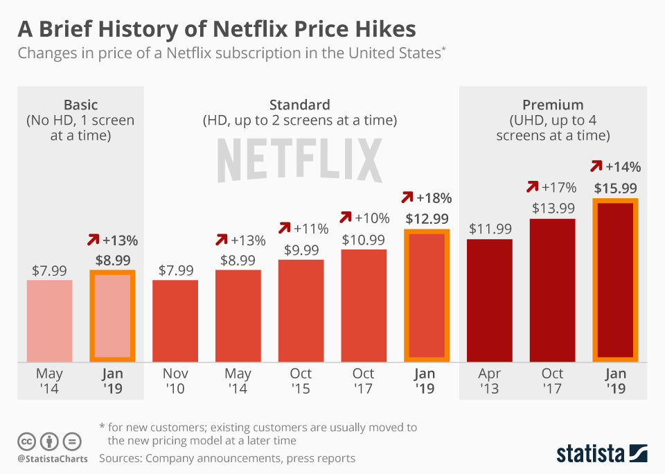 netflix penetration pricing