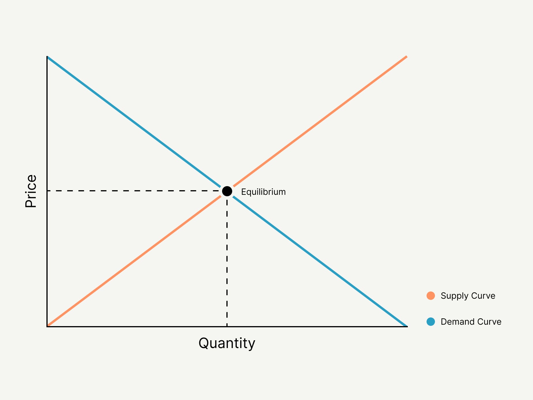 Supply and demand curve with price on the y-axis and quantity on the x-axis