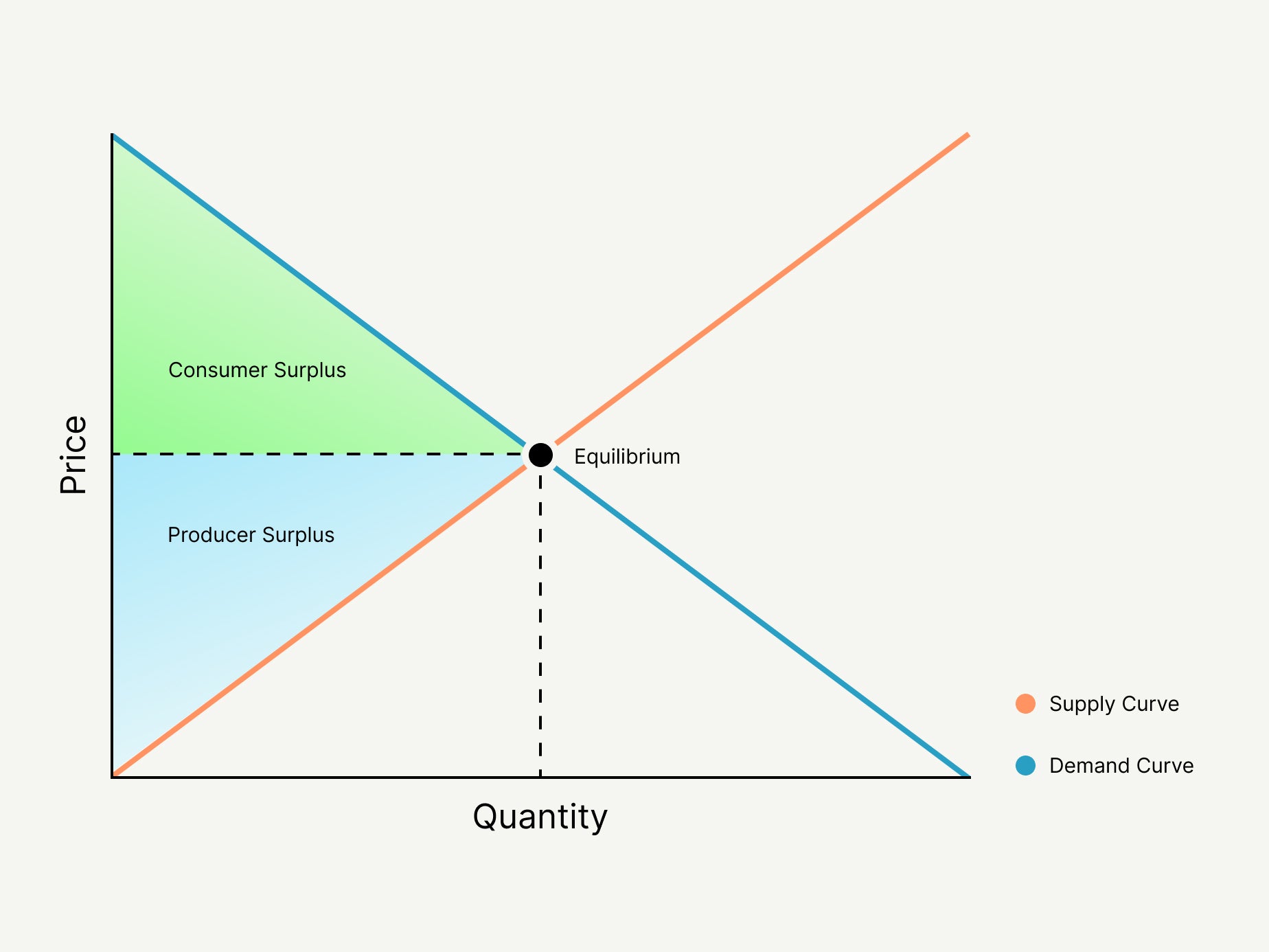 supply and demand curve with consumer purpose and producer surplus shaded