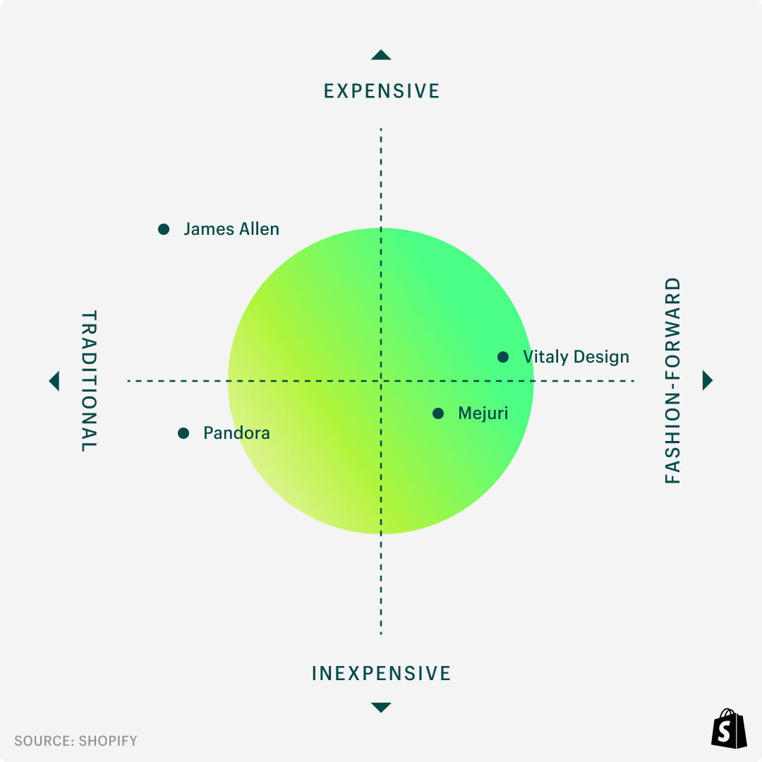 一个二维感知图,纵轴从便宜到昂贵,横轴从传统到时尚。潘多拉在左下象限,接近中位数;詹姆斯·艾伦在左上象限;维塔利在右上象限;Mejuri在左下象限。Mejuri和Vitality都在中线附近。