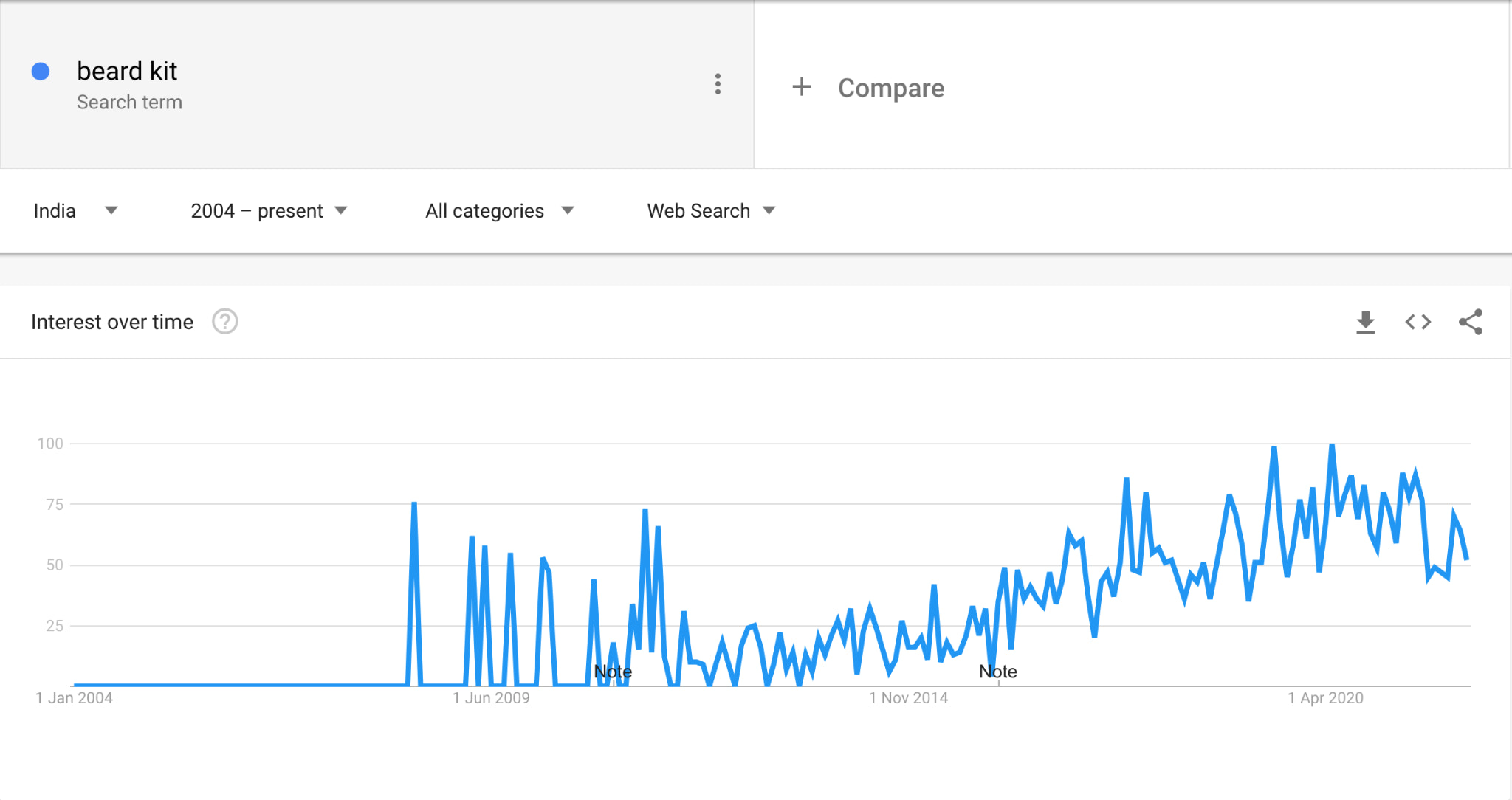 beard kit google trends