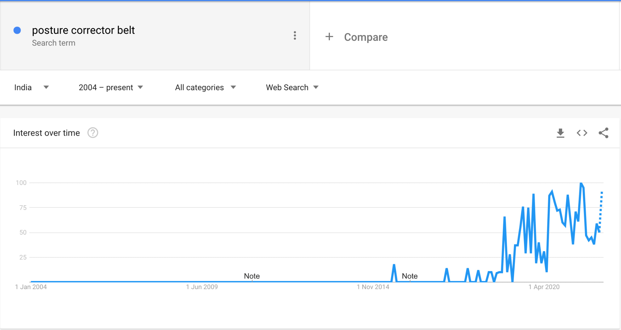 google trends