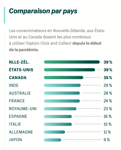 Click and Collect dans le monde