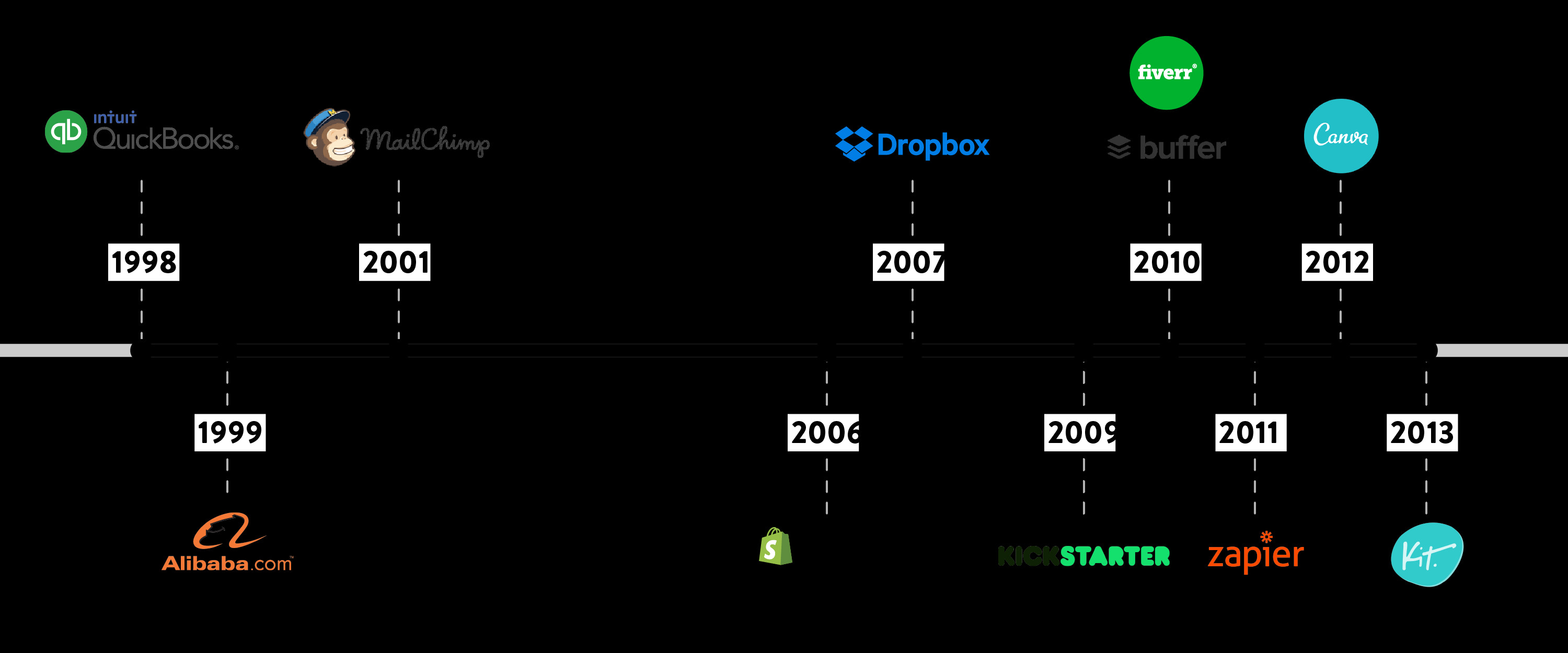 Technologie et entrepreneuriat