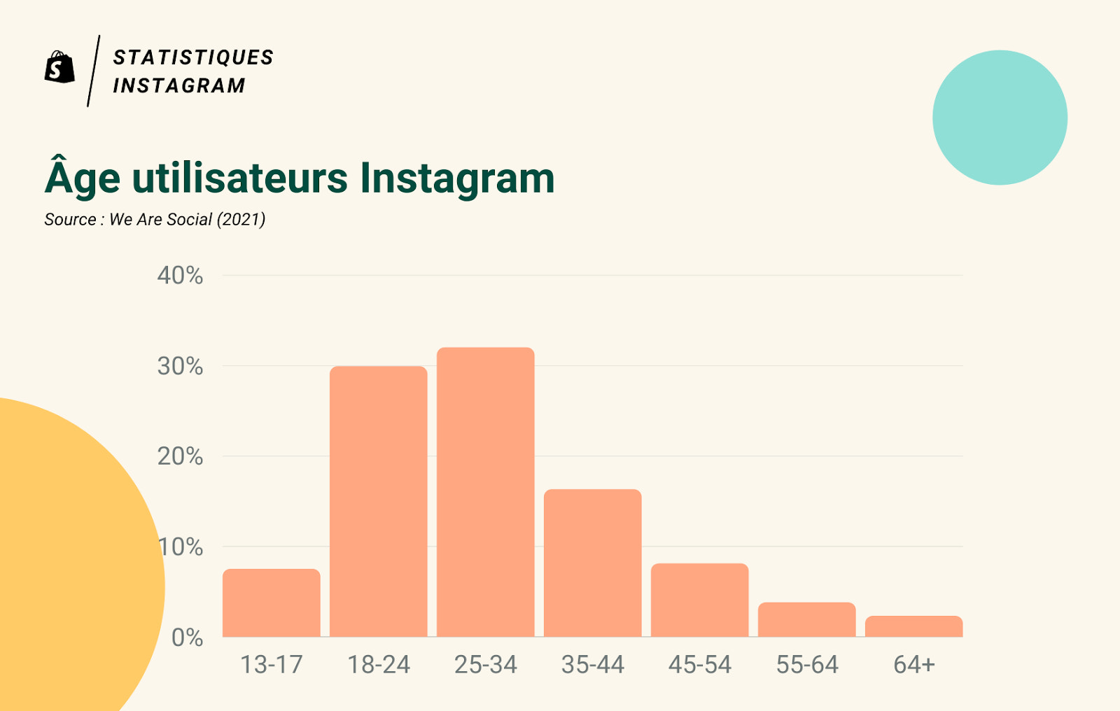 Âge des utilisateurs d'Instagram