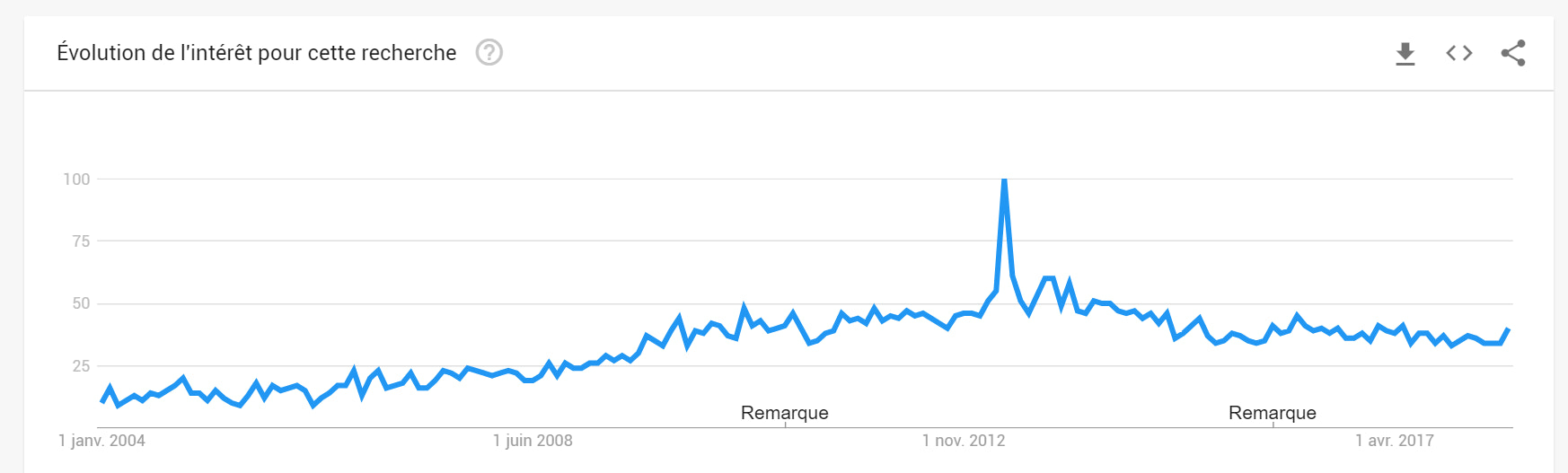 google tendances