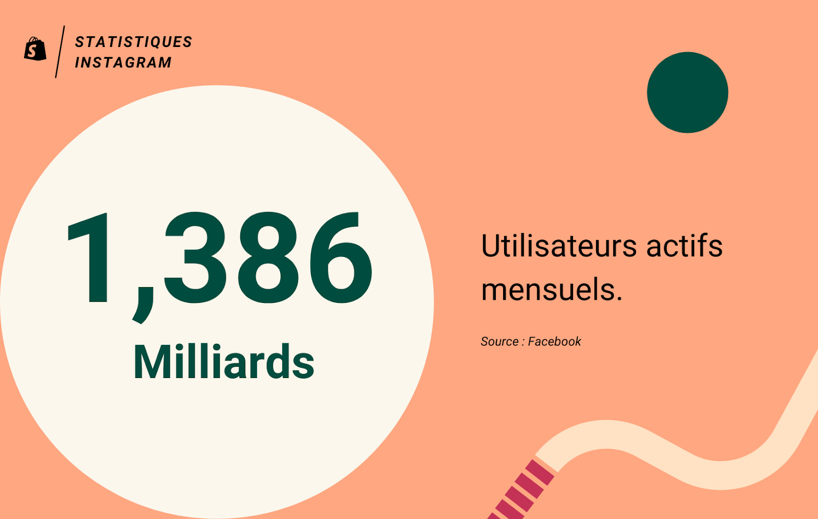 Utilisateurs actifs mensuels sur le réseau social Instagram