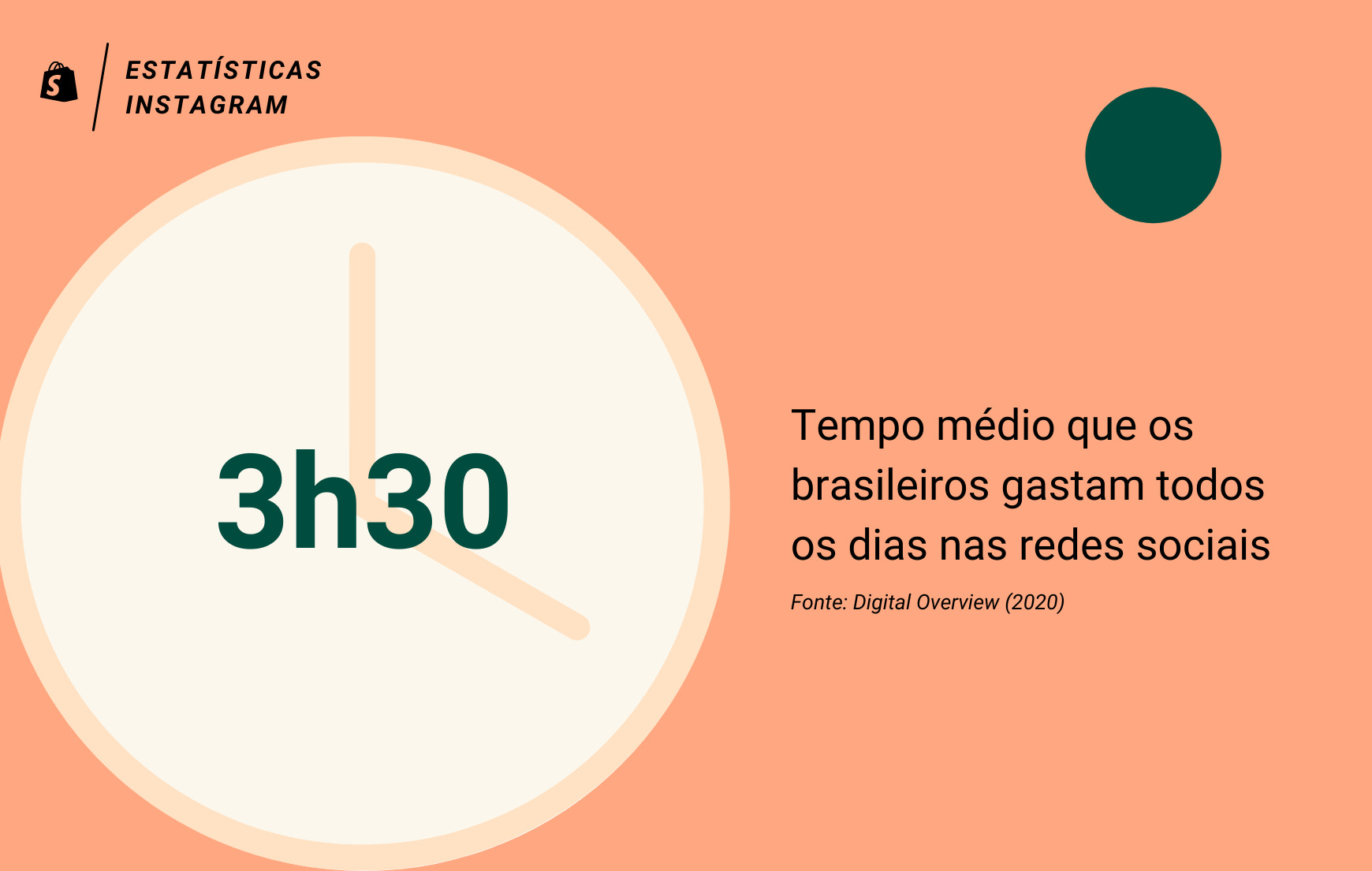Imagem informativa sobre estatísticas Instagram com fundo salmão. Um relógio em tom mais claro indica que os brasileiros gastam em média 3 horas e 30 minutos em redes sociais todos os dias