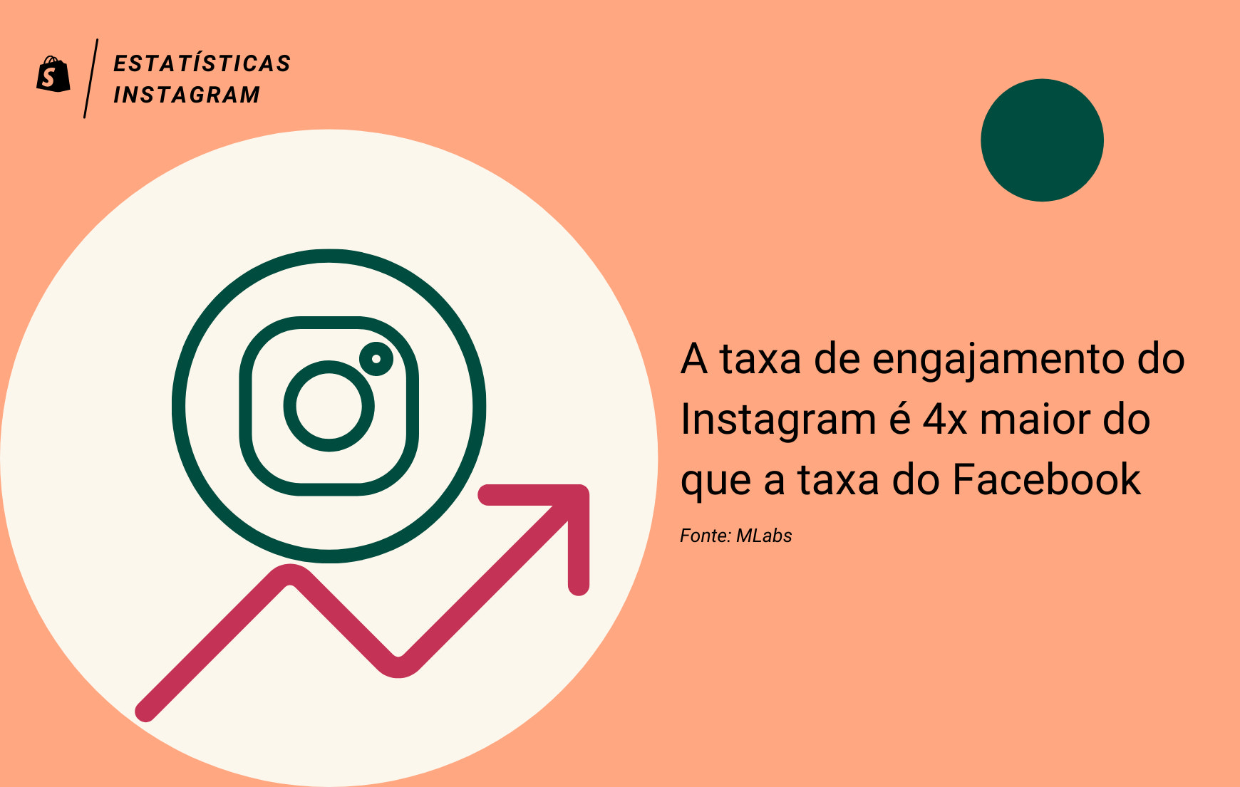 Imagem informativa尤其不同Instagram, falandosobre a taxa de engajamento do Instagram. Há um ícone do instagram com uma seta em ordem crescente, indicando que a taxa do Instagram é 4 vezes maior do que a do Facebook