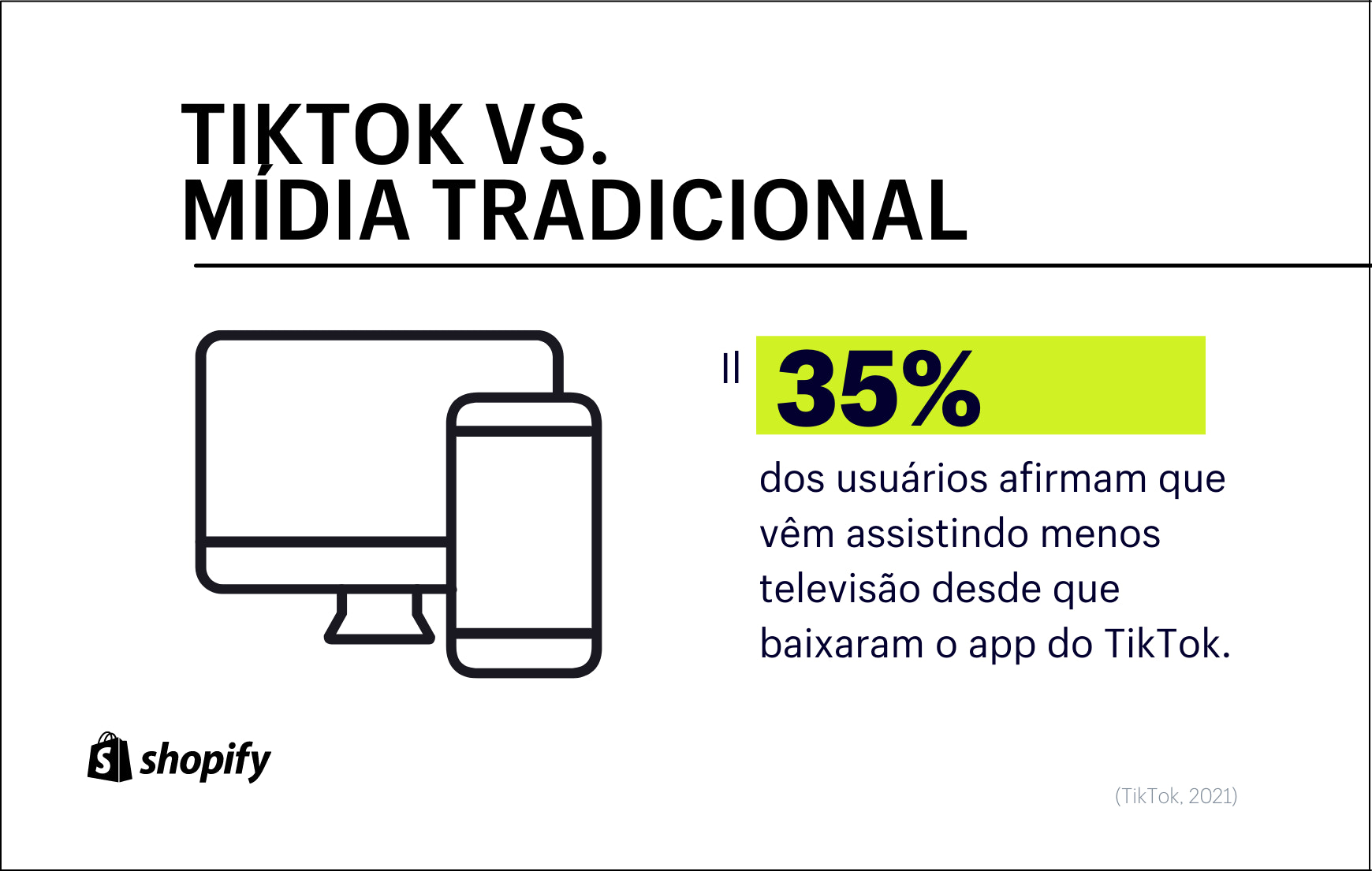 Infográfico com fundo branco。没有primeiro plano, em verde e preto, há a informação de que 35% dos usuários do TikTok passaram a consumir menos conteúdos de TV depois que baixaram o aicativo。