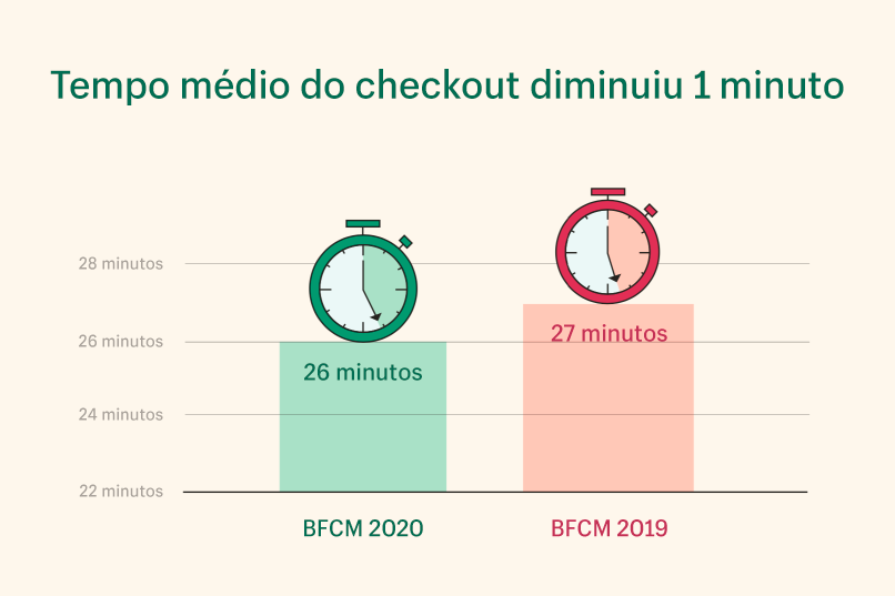 tempo médio checkout lojas shopify