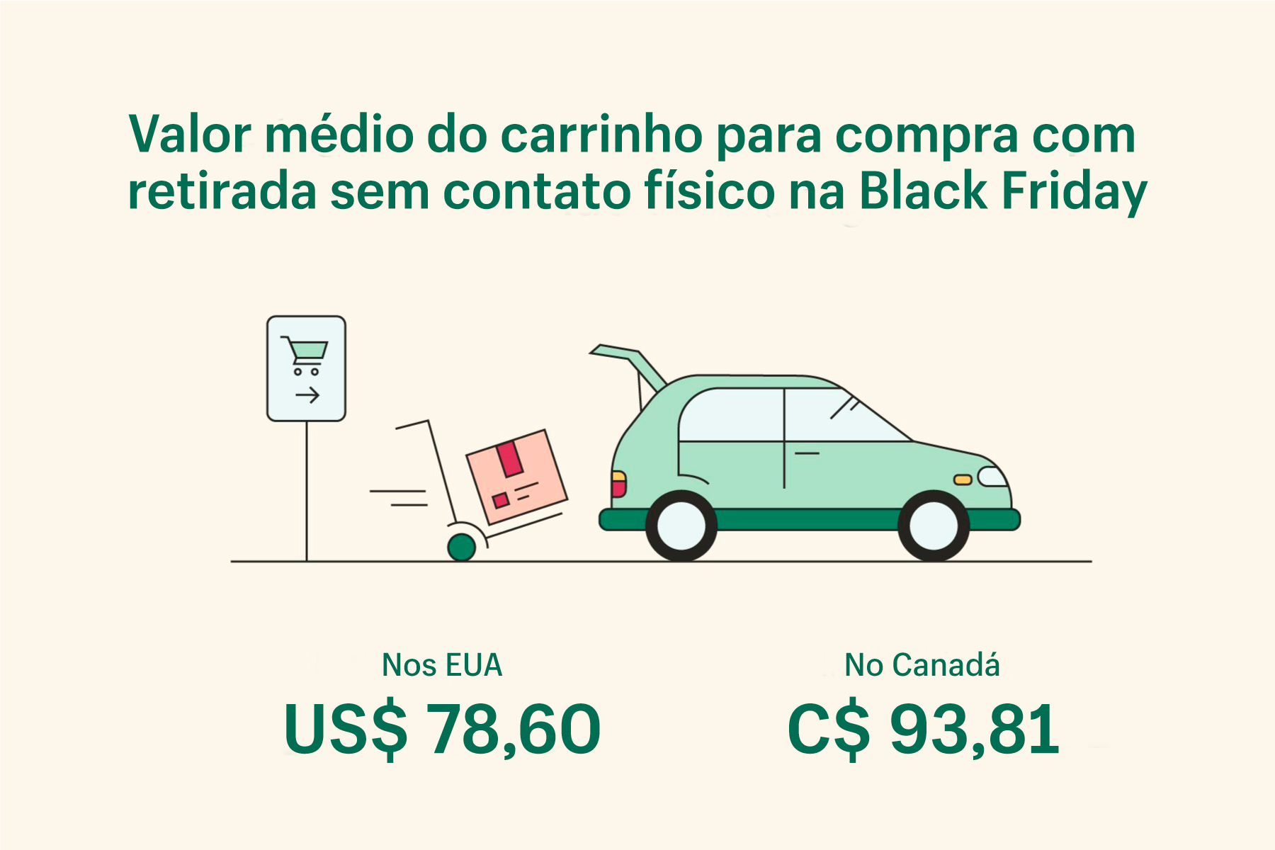 valor médio do carrinho com retirada sem contato físico