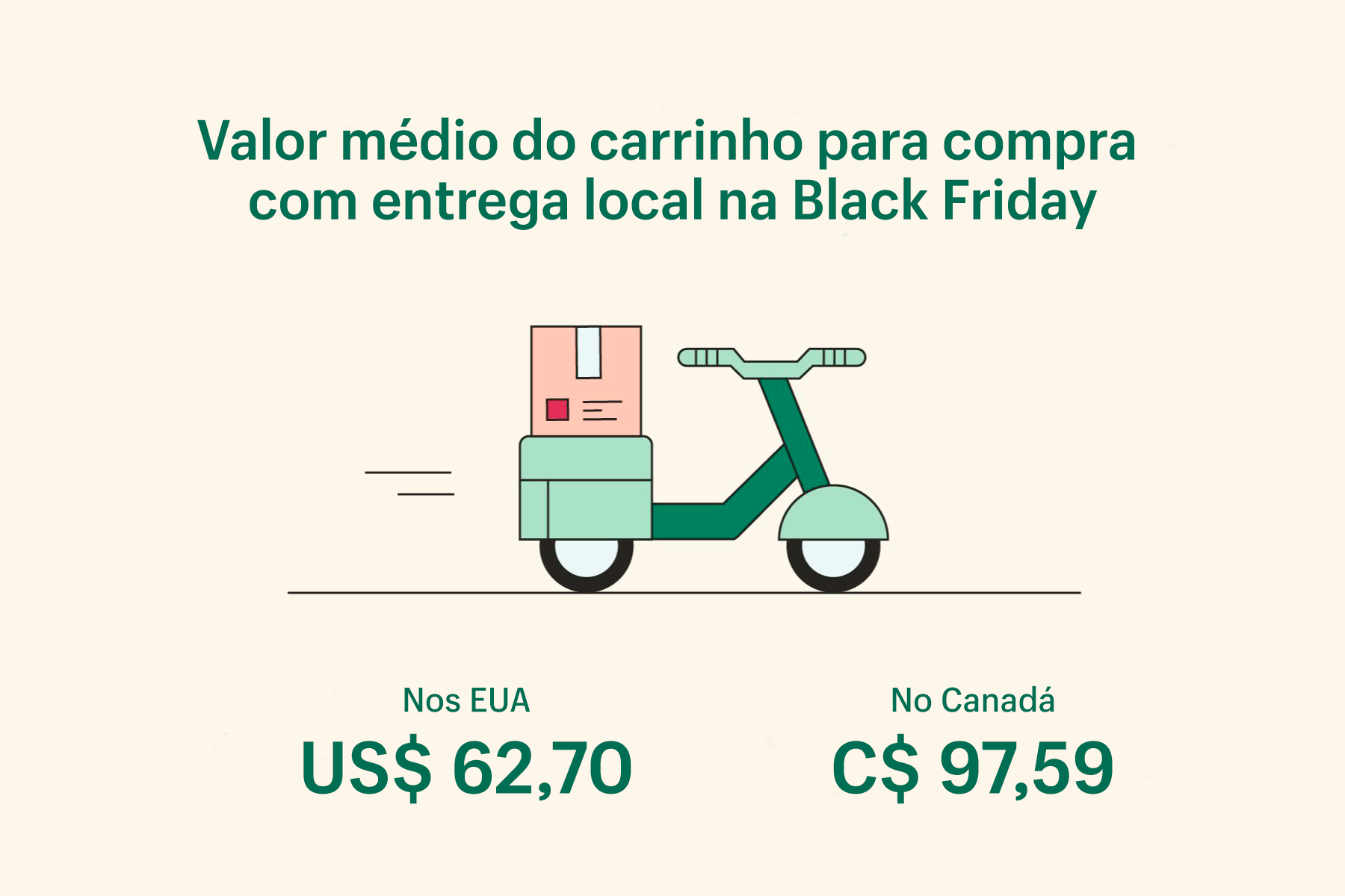 valor médio do carrinho com entrega local