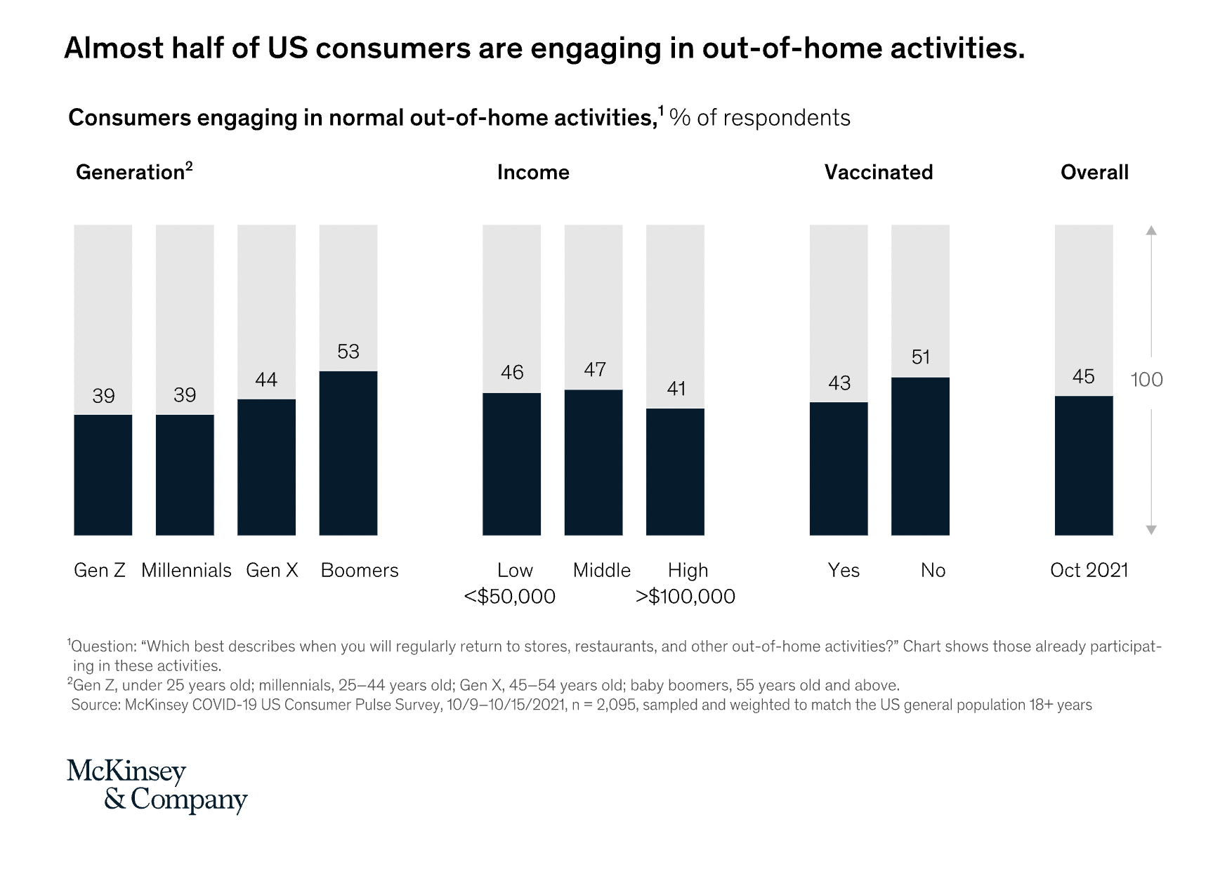 近一半的美国消费者正在从事户外活动——麦肯锡(McKinsey)