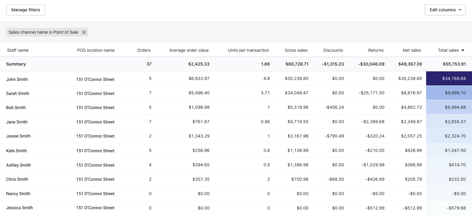 How to keep staff accountable using the sales data available in Shopify POS