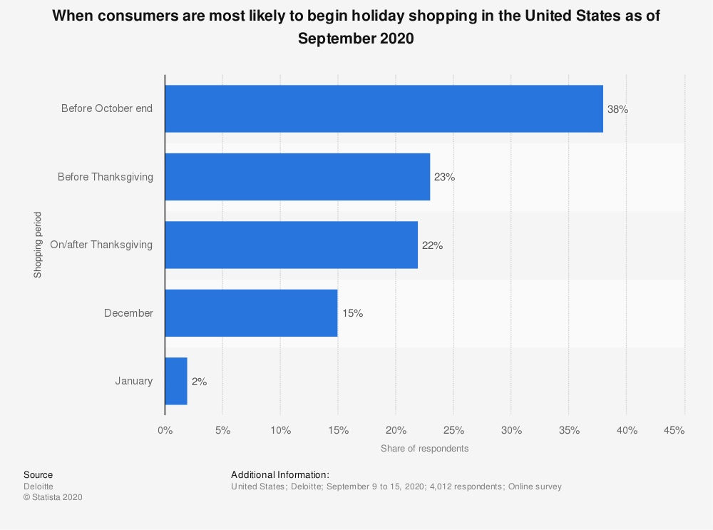 When holiday shopping begins