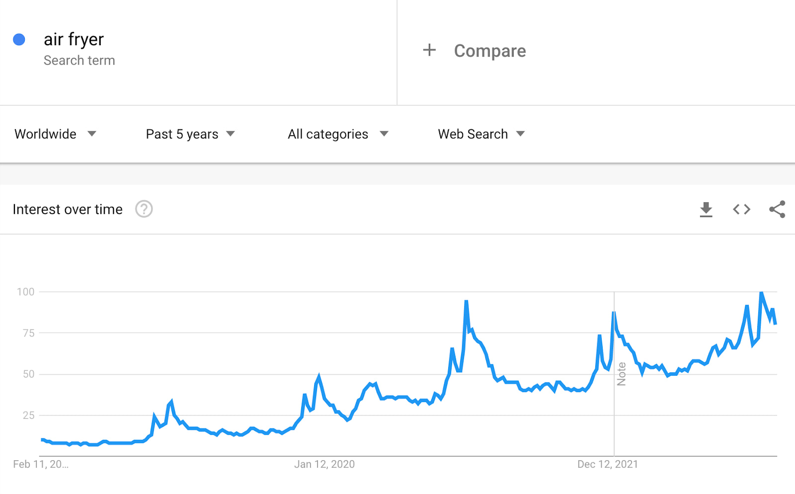 蓝线图显示空气炸锅的上升趋势,在新年期间出现峰值。