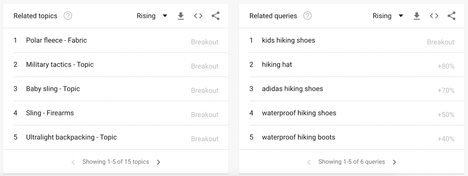 来自加州的搜索者在谷歌上搜索“徒步旅行”,也会搜索极地羊毛、登山帽和婴儿背带。