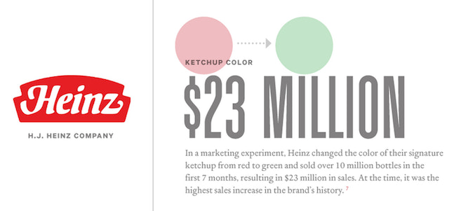 Heinz ketchup color experiment | Shopify Retail