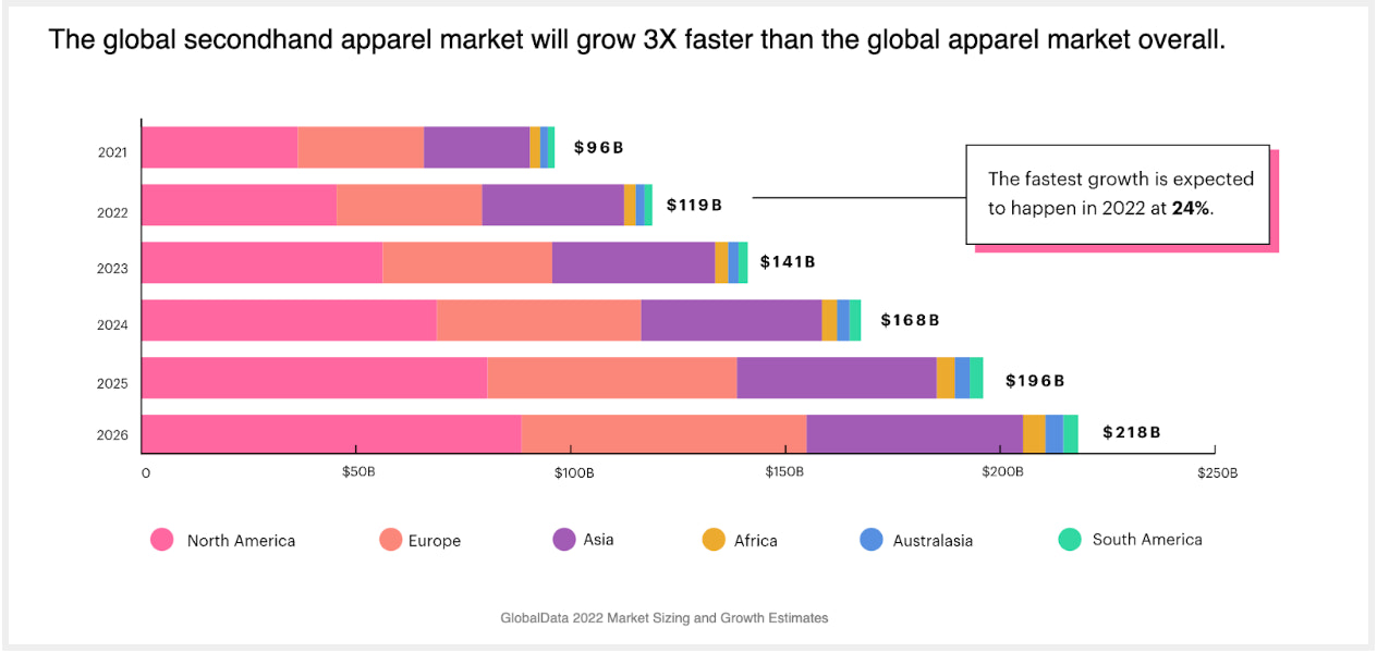 Bar chart displaying the global secondhand apparel market value between 2021 and 2026.
